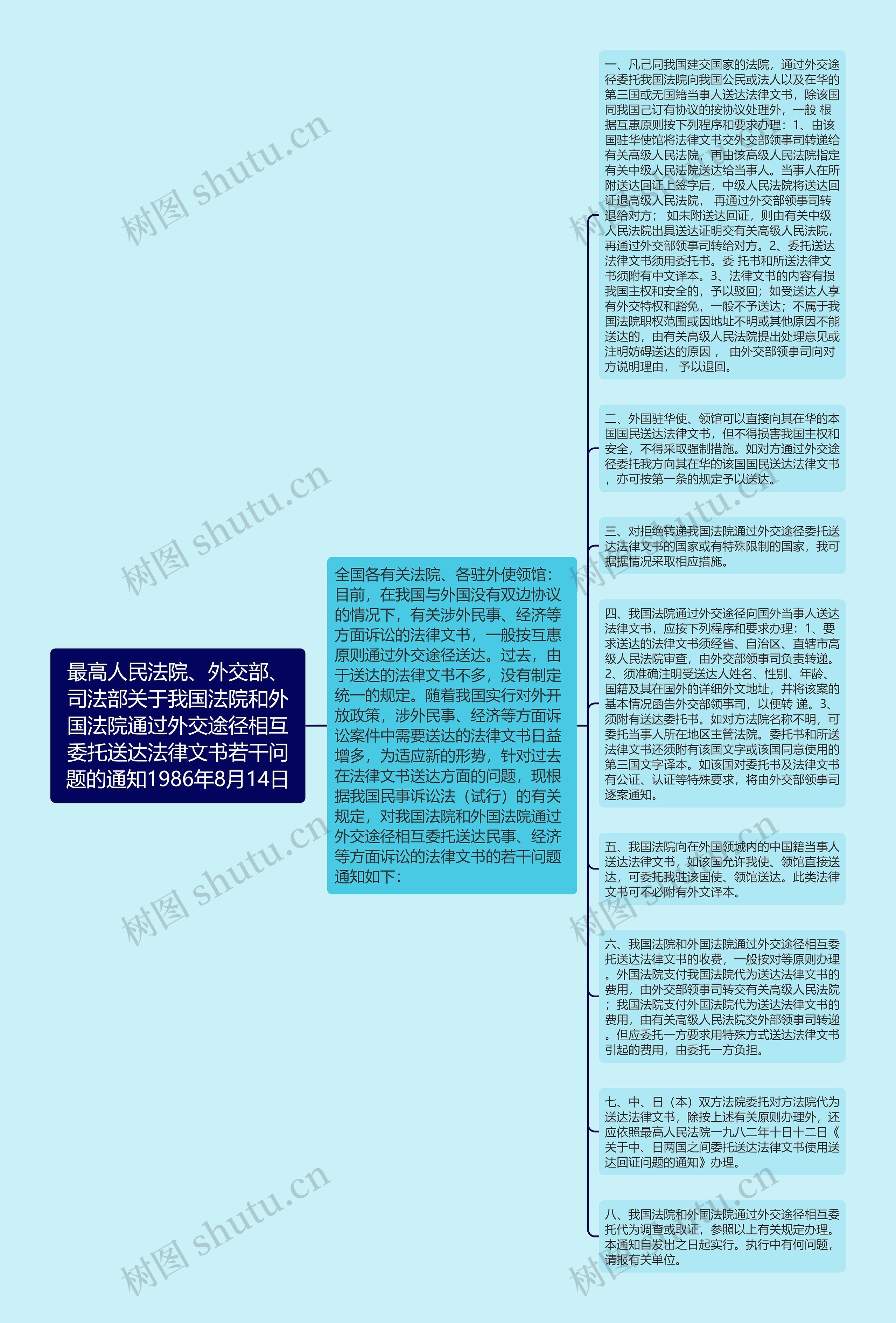 最高人民法院、外交部、司法部关于我国法院和外国法院通过外交途径相互委托送达法律文书若干问题的通知1986年8月14日思维导图