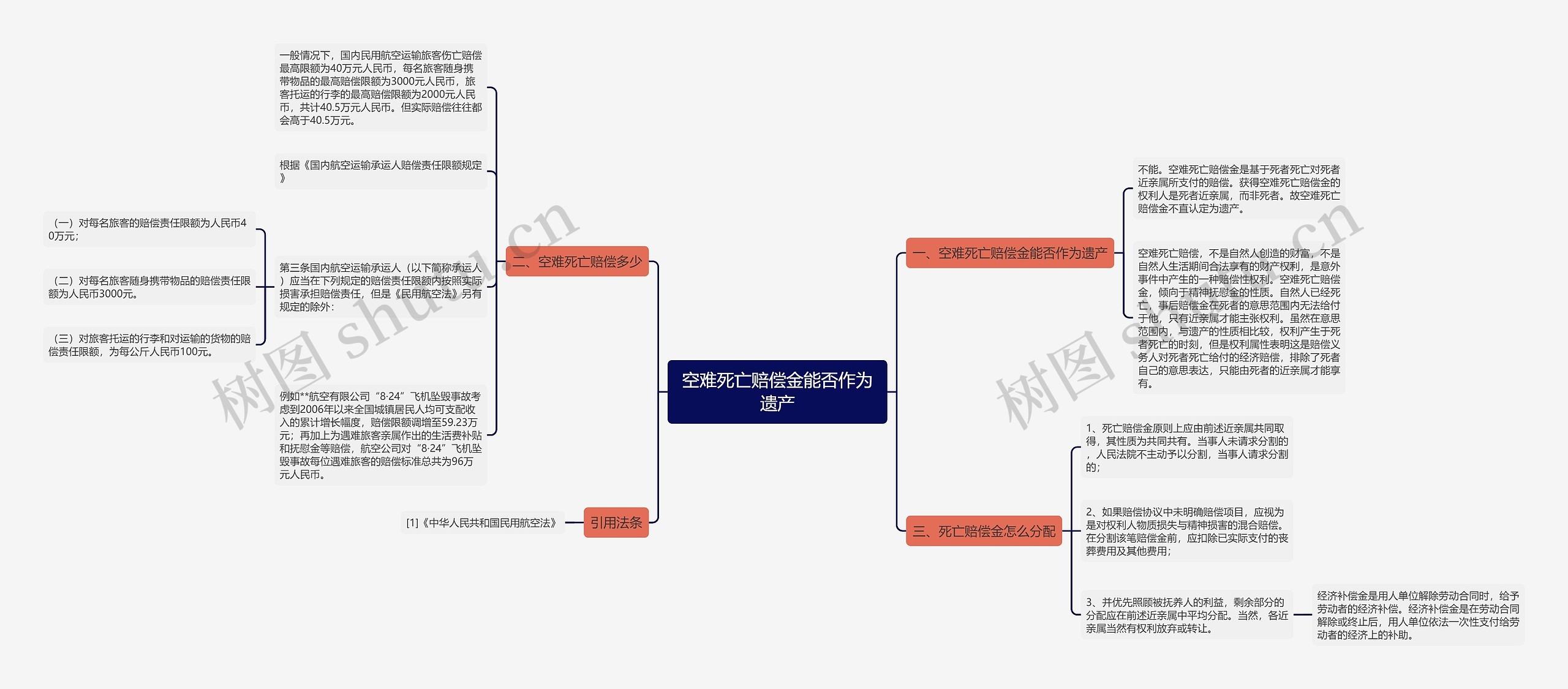 空难死亡赔偿金能否作为遗产思维导图