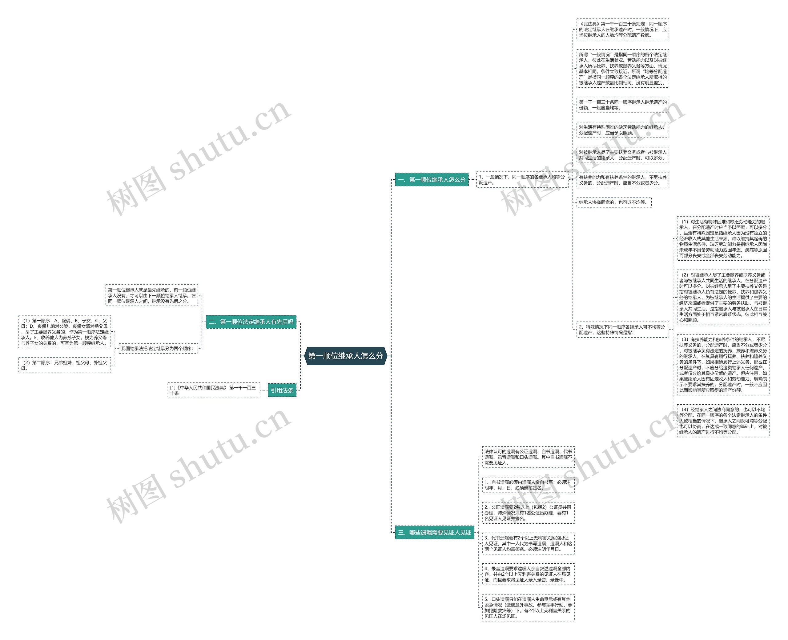 第一顺位继承人怎么分思维导图