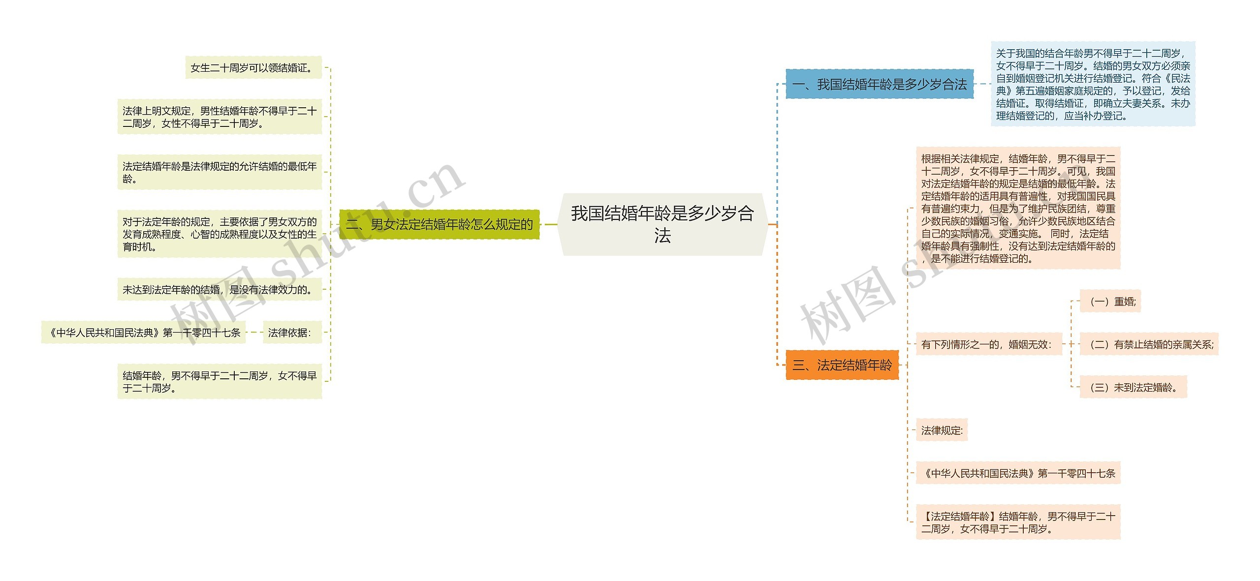 我国结婚年龄是多少岁合法思维导图