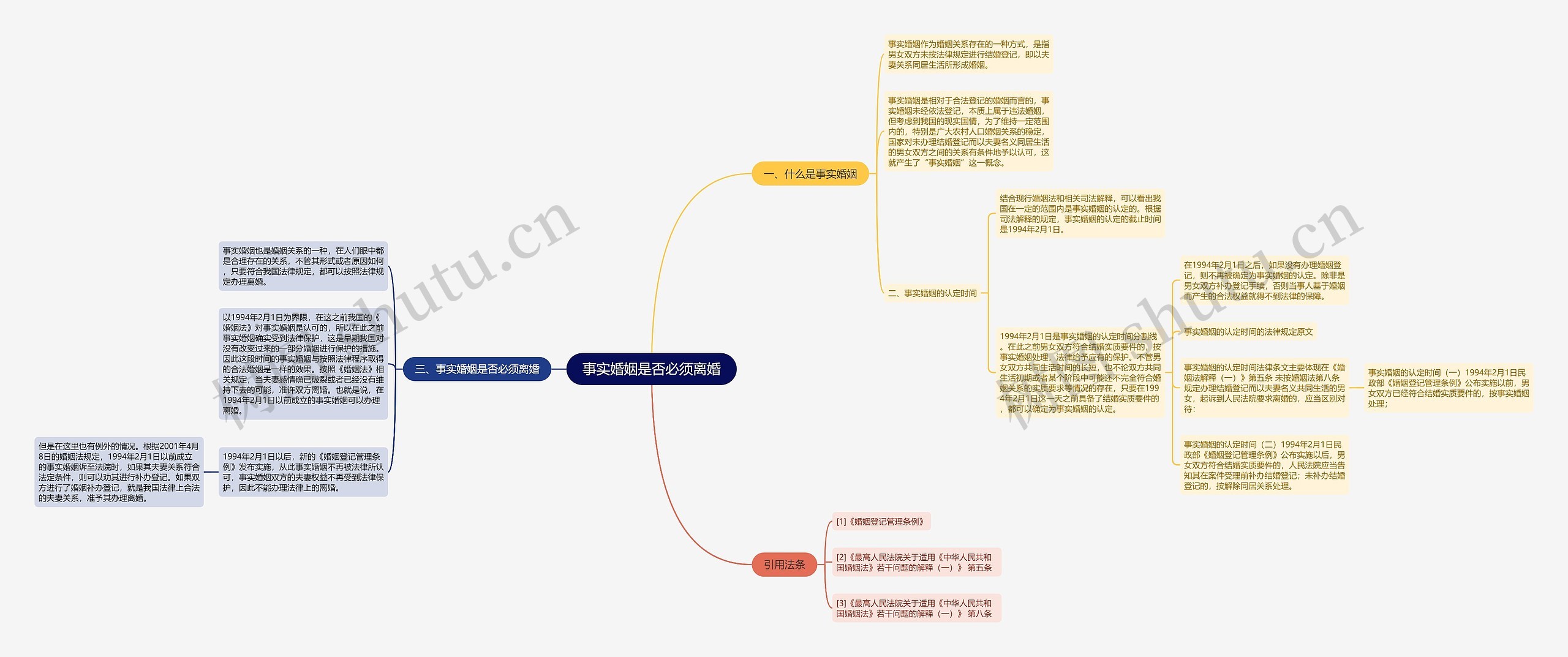 事实婚姻是否必须离婚思维导图