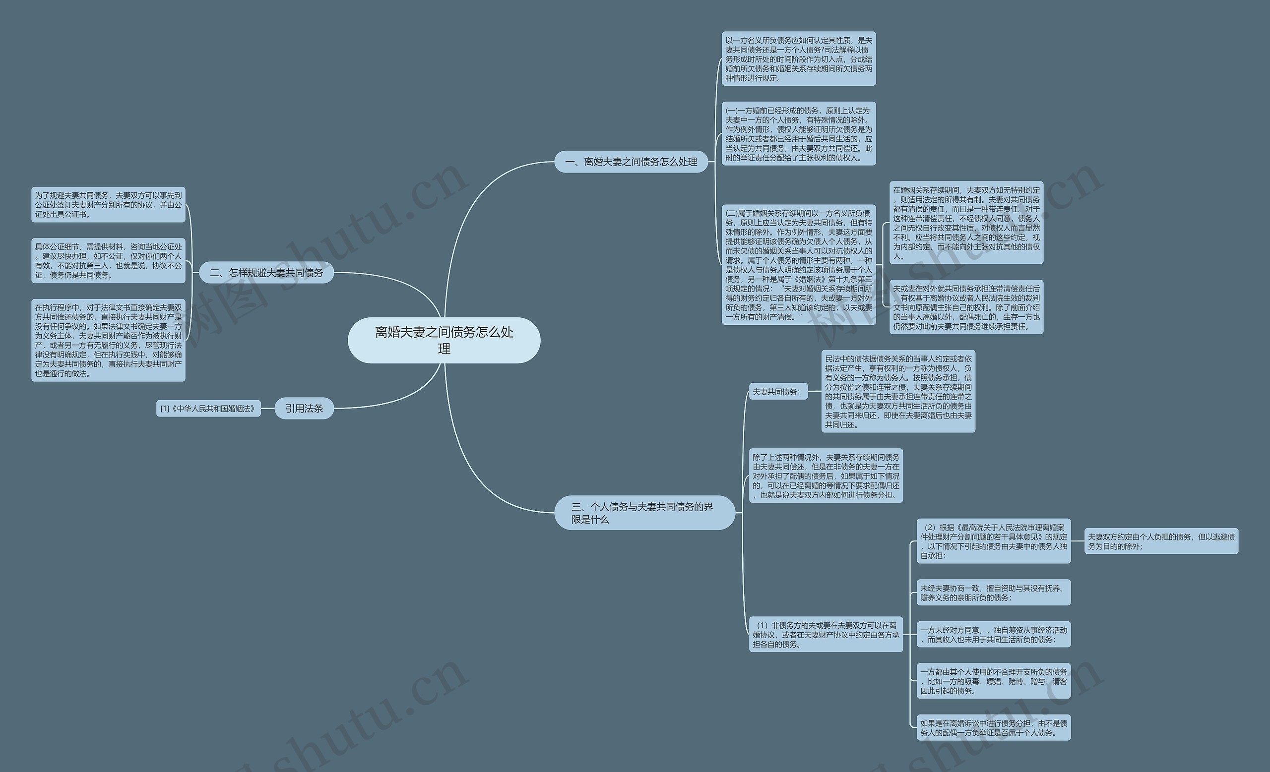 离婚夫妻之间债务怎么处理思维导图