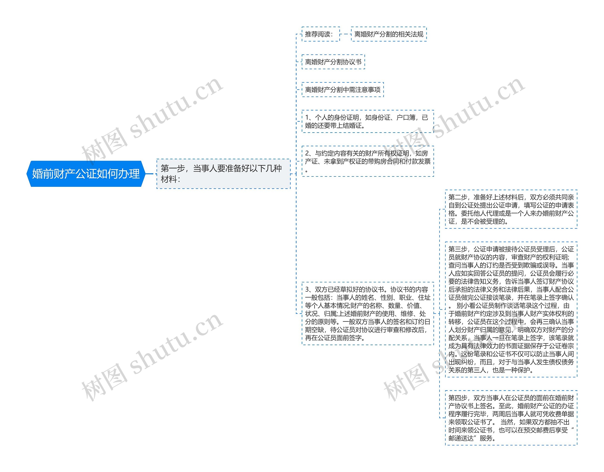 婚前财产公证如何办理思维导图
