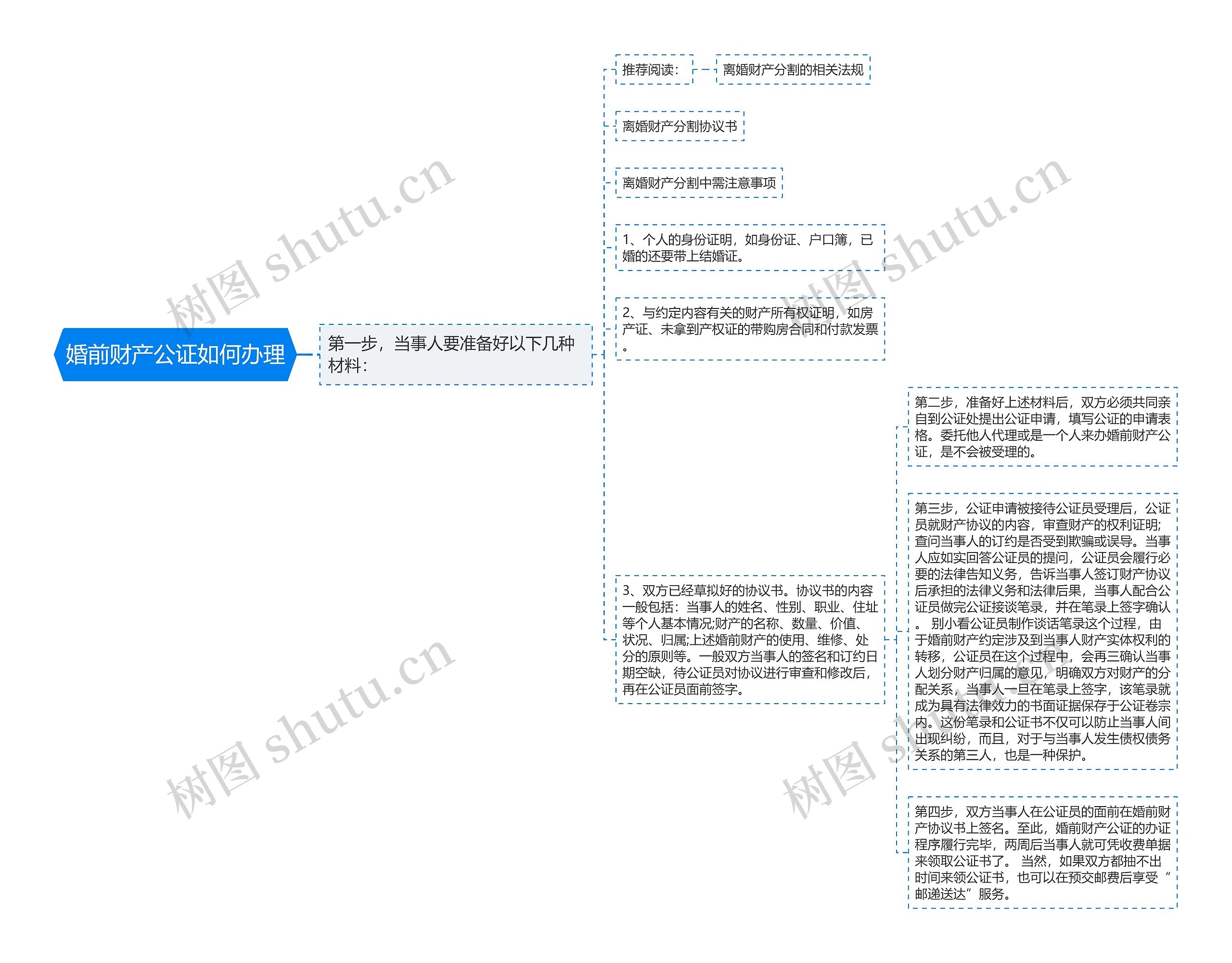 婚前财产公证如何办理思维导图高清图 婚前财产公证如何办理思维导图