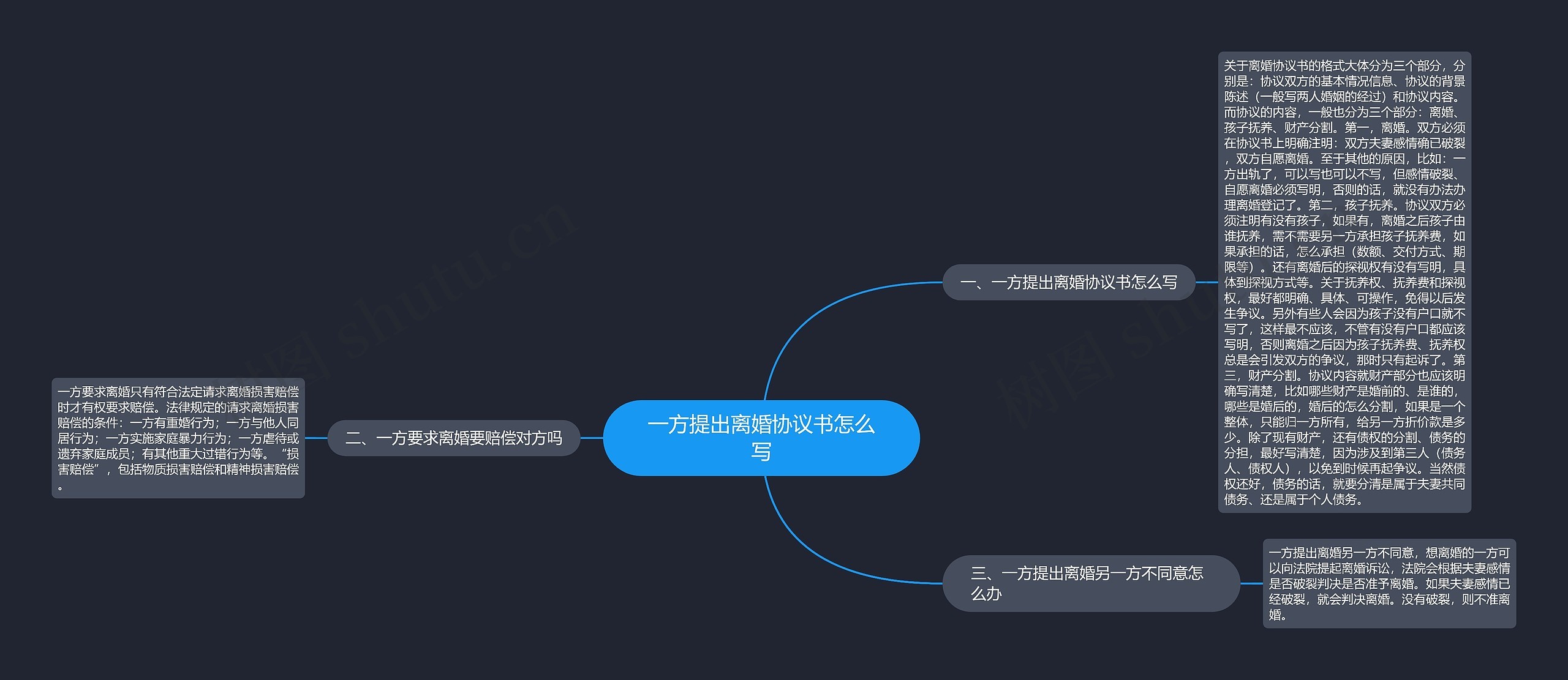 一方提出离婚协议书怎么写思维导图