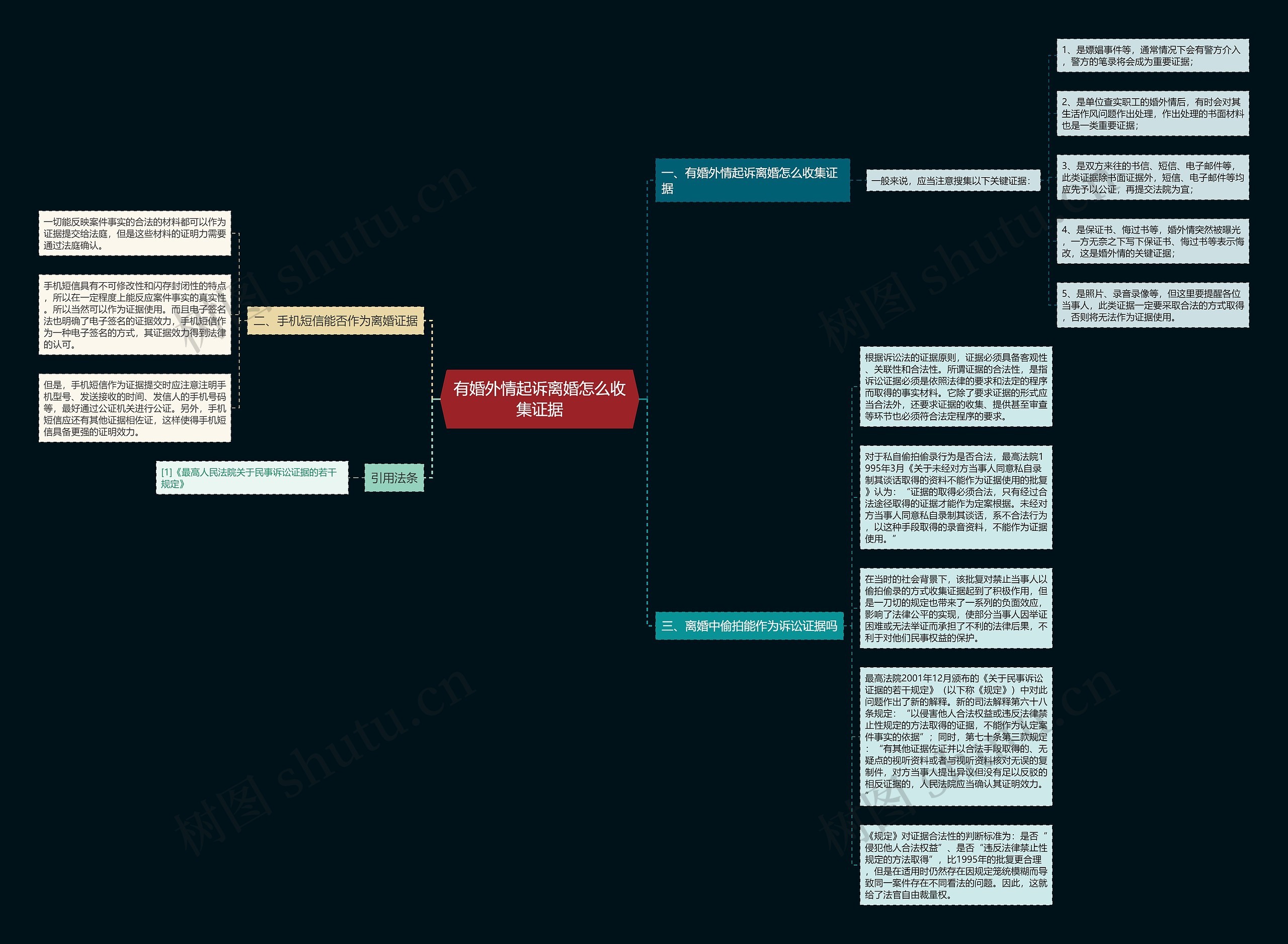 有婚外情起诉离婚怎么收集证据思维导图
