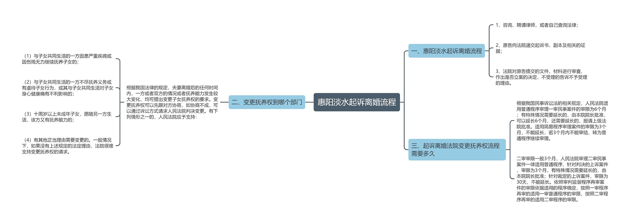 惠阳淡水起诉离婚流程思维导图