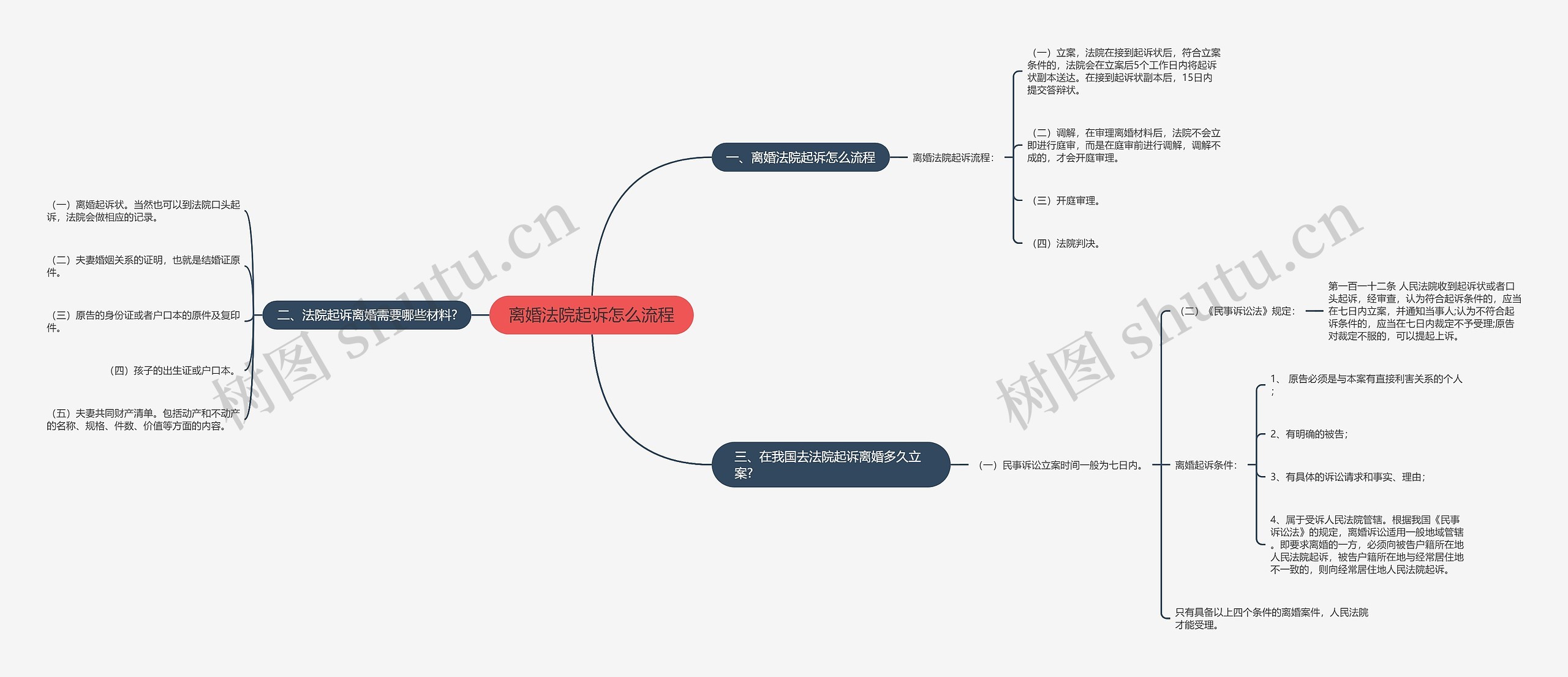 离婚法院起诉怎么流程思维导图