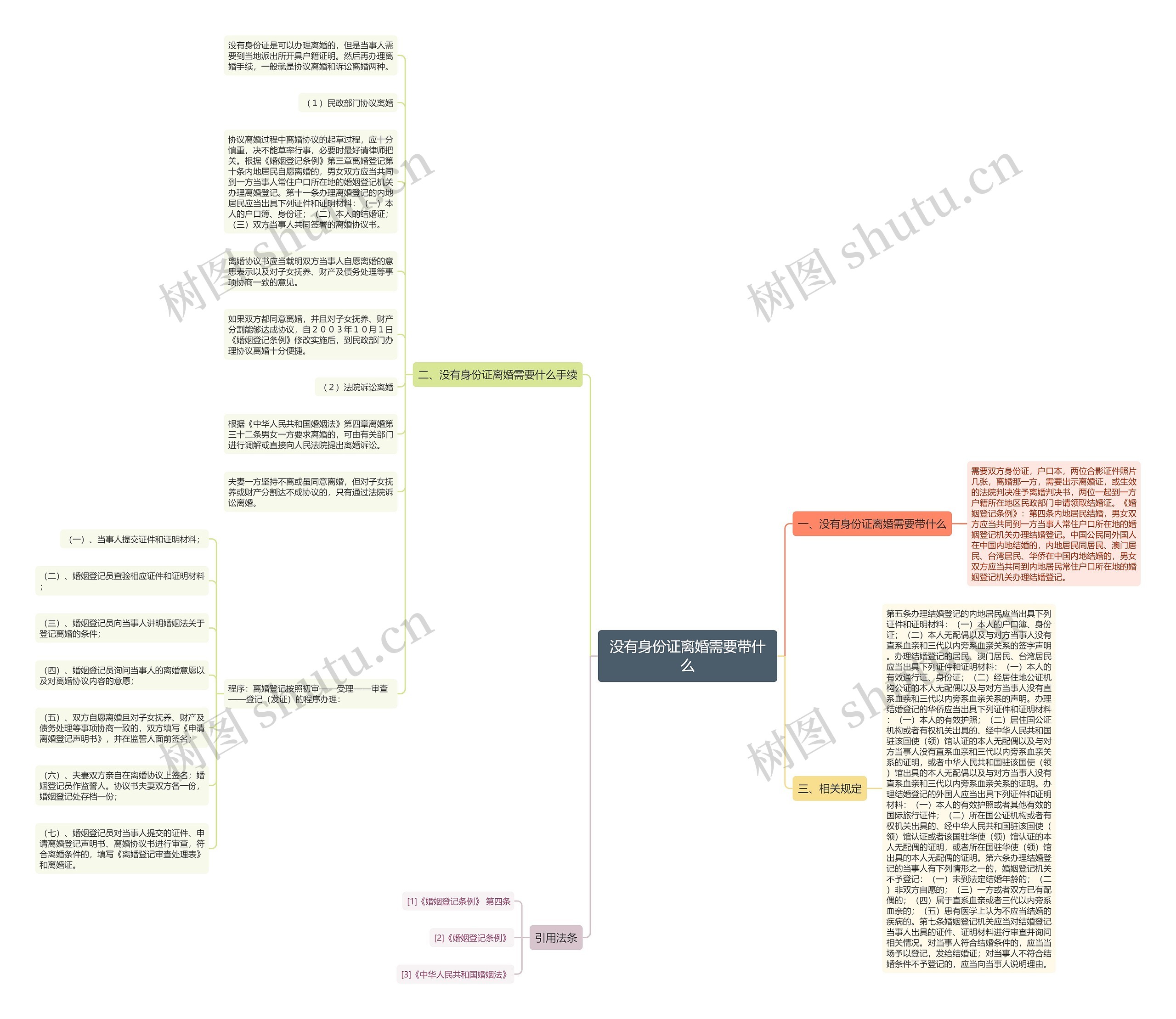 没有身份证离婚需要带什么思维导图高清图 没有身份证离婚需要带什么思维导图