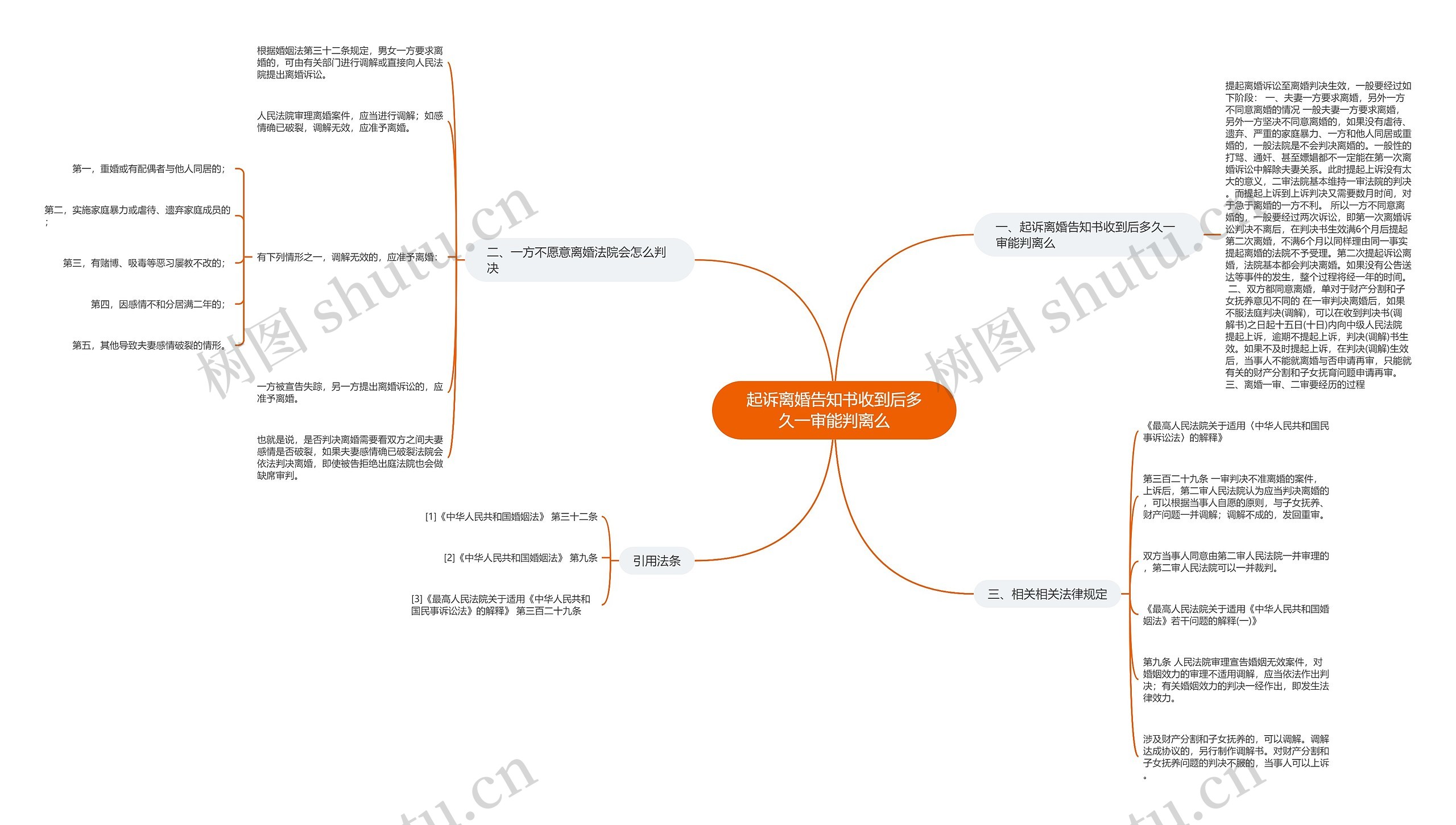 起诉离婚告知书收到后多久一审能判离么思维导图
