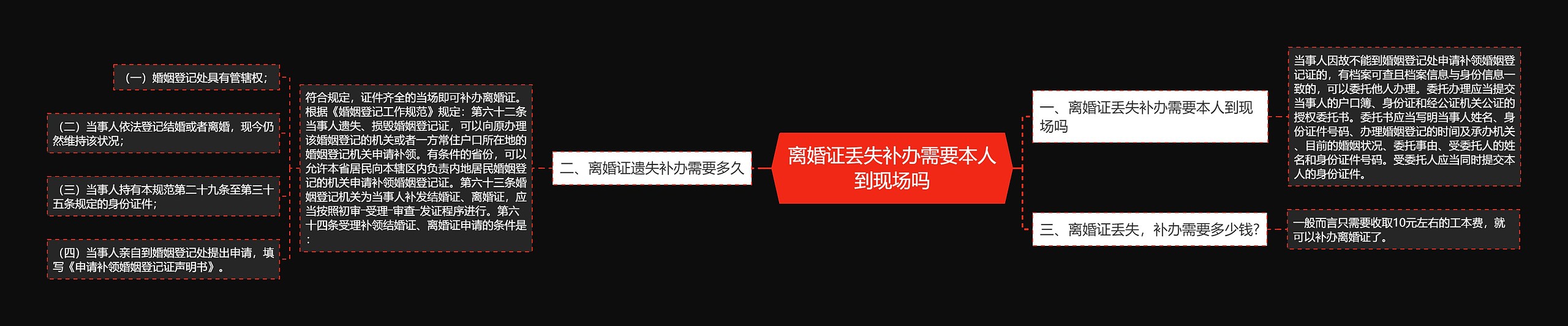 离婚证丢失补办需要本人到现场吗思维导图