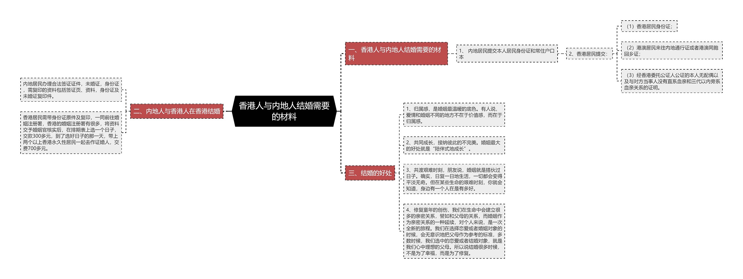 香港人与内地人结婚需要的材料思维导图