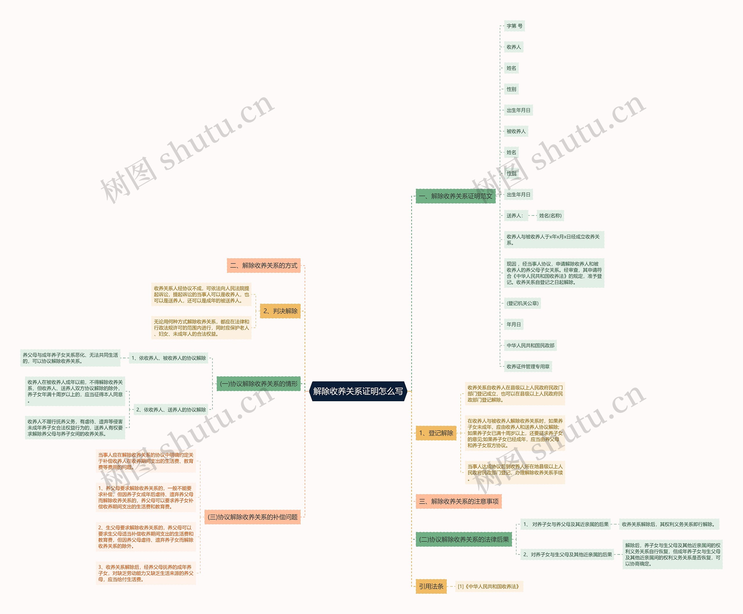 解除收养关系证明怎么写思维导图