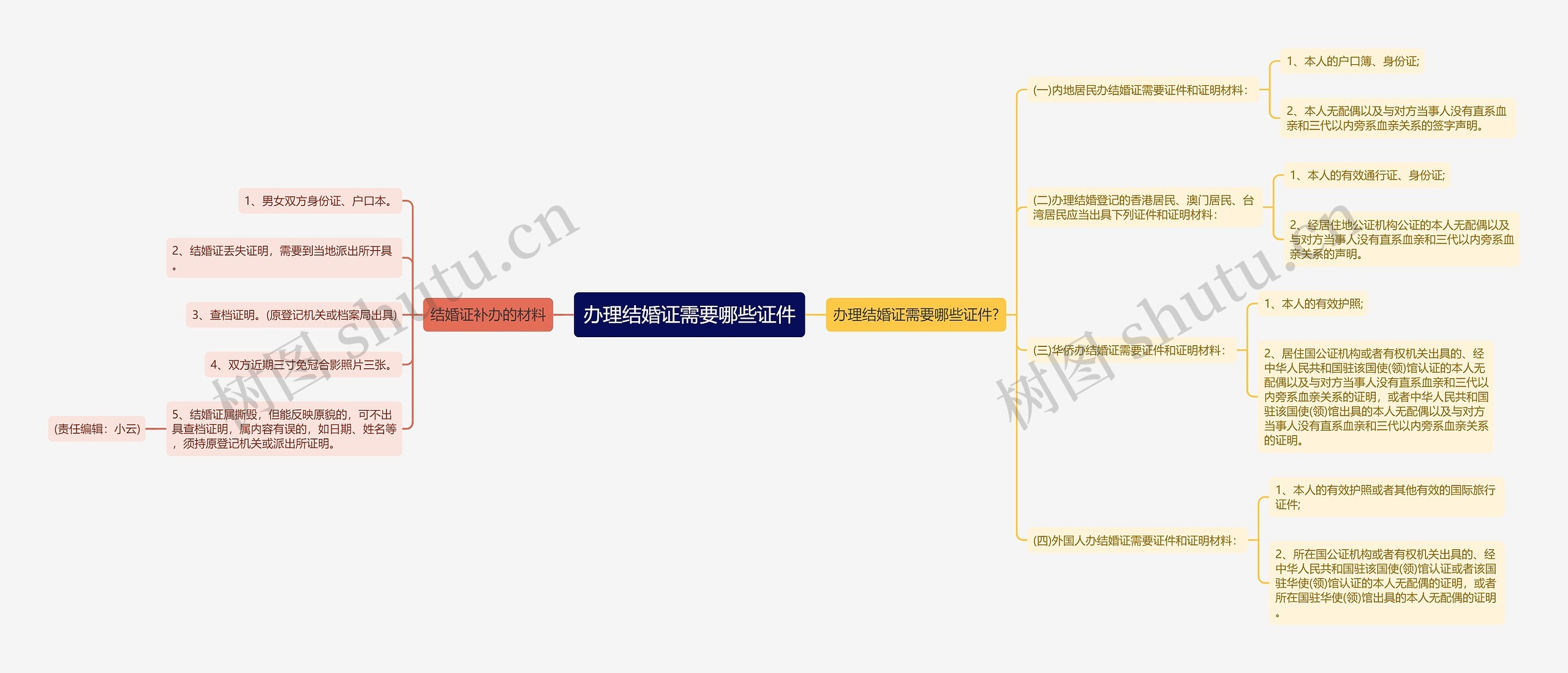 办理结婚证需要哪些证件