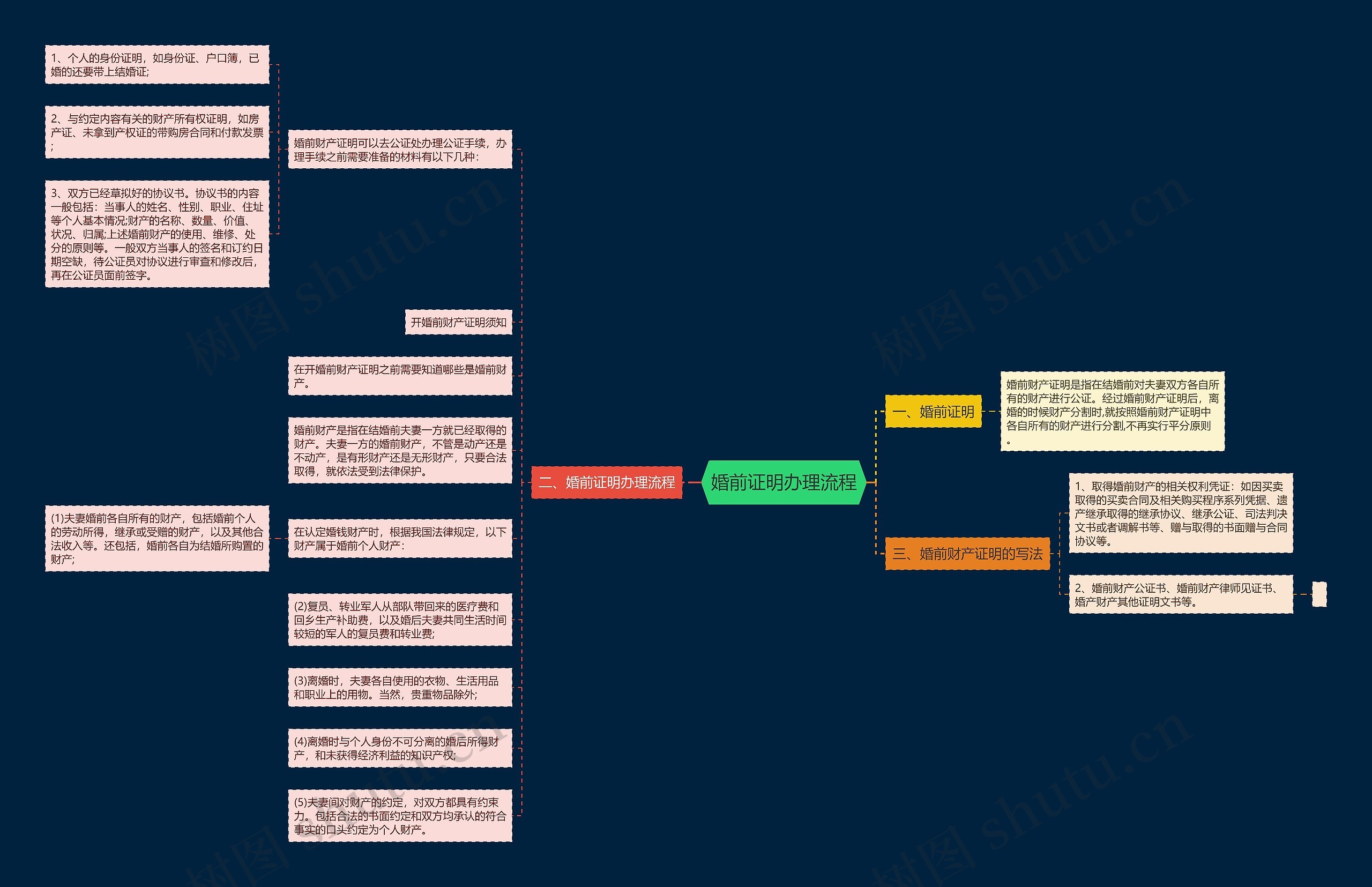 婚前证明办理流程思维导图