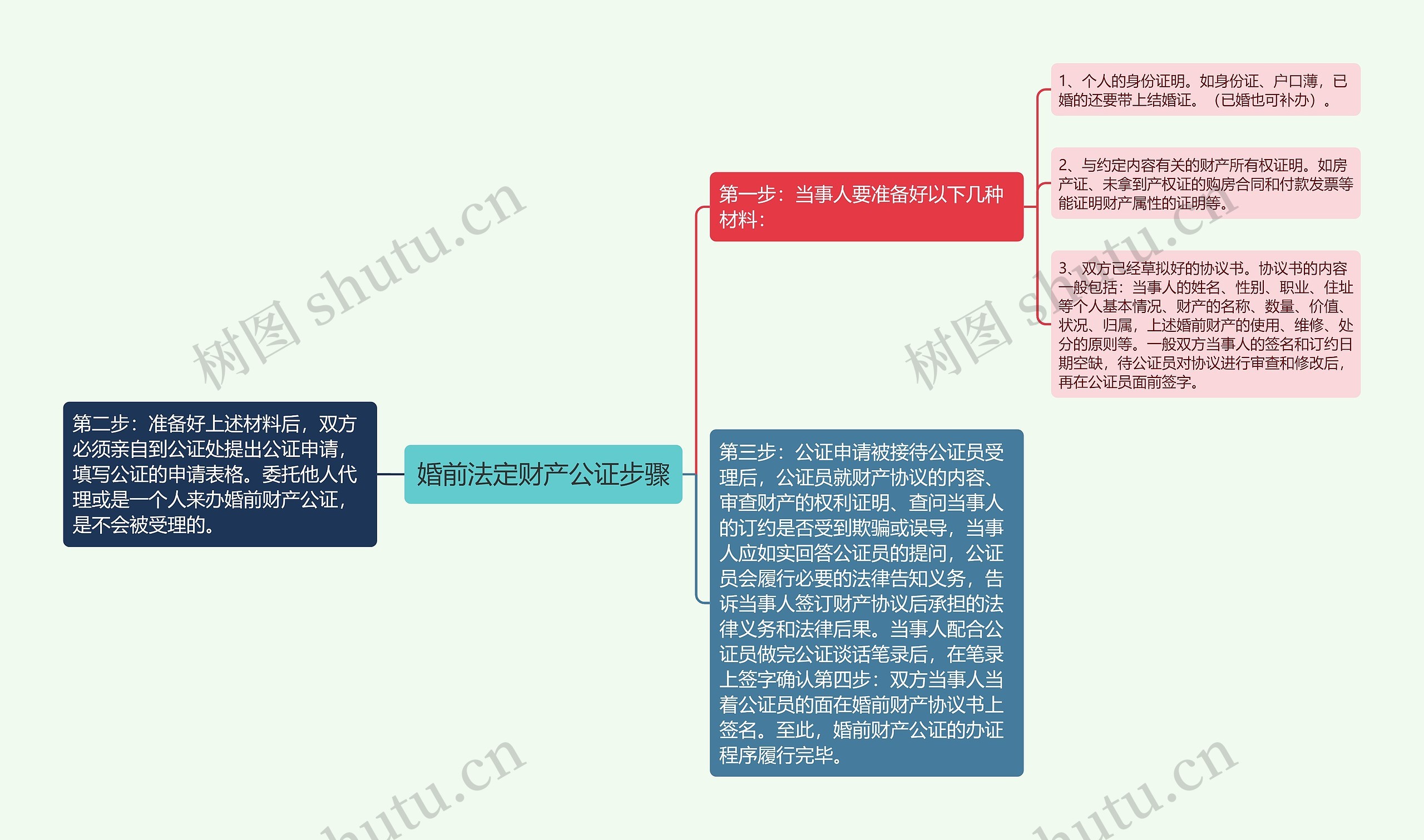 婚前法定财产公证步骤