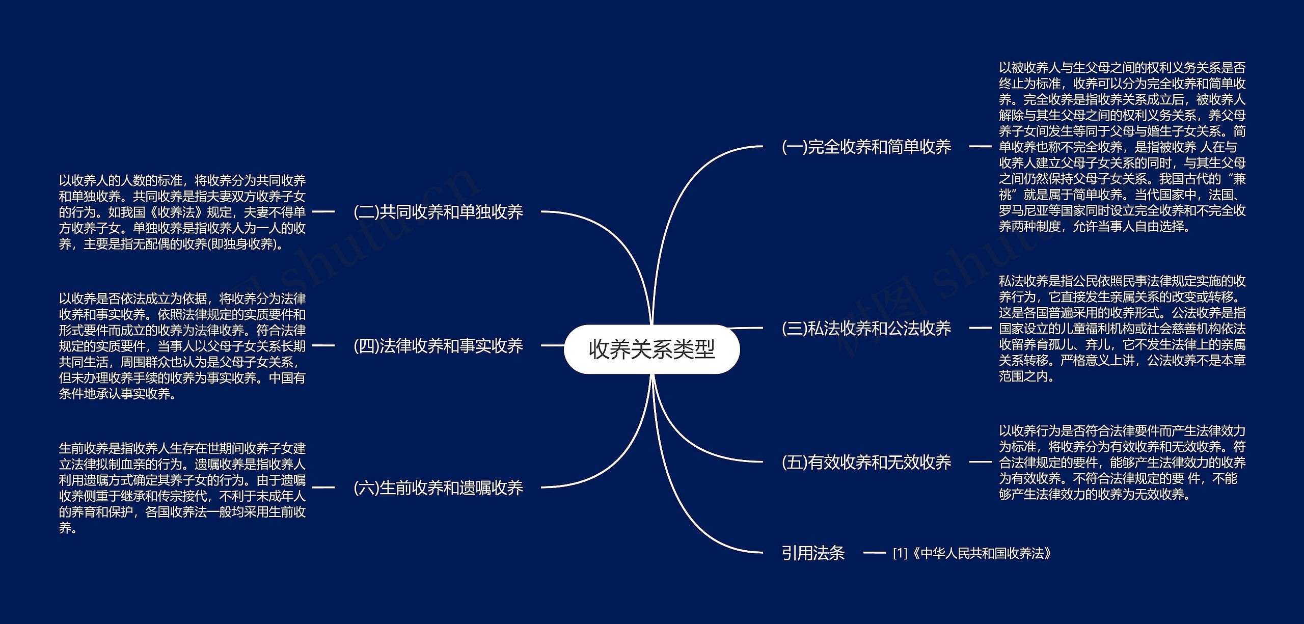 收养关系类型