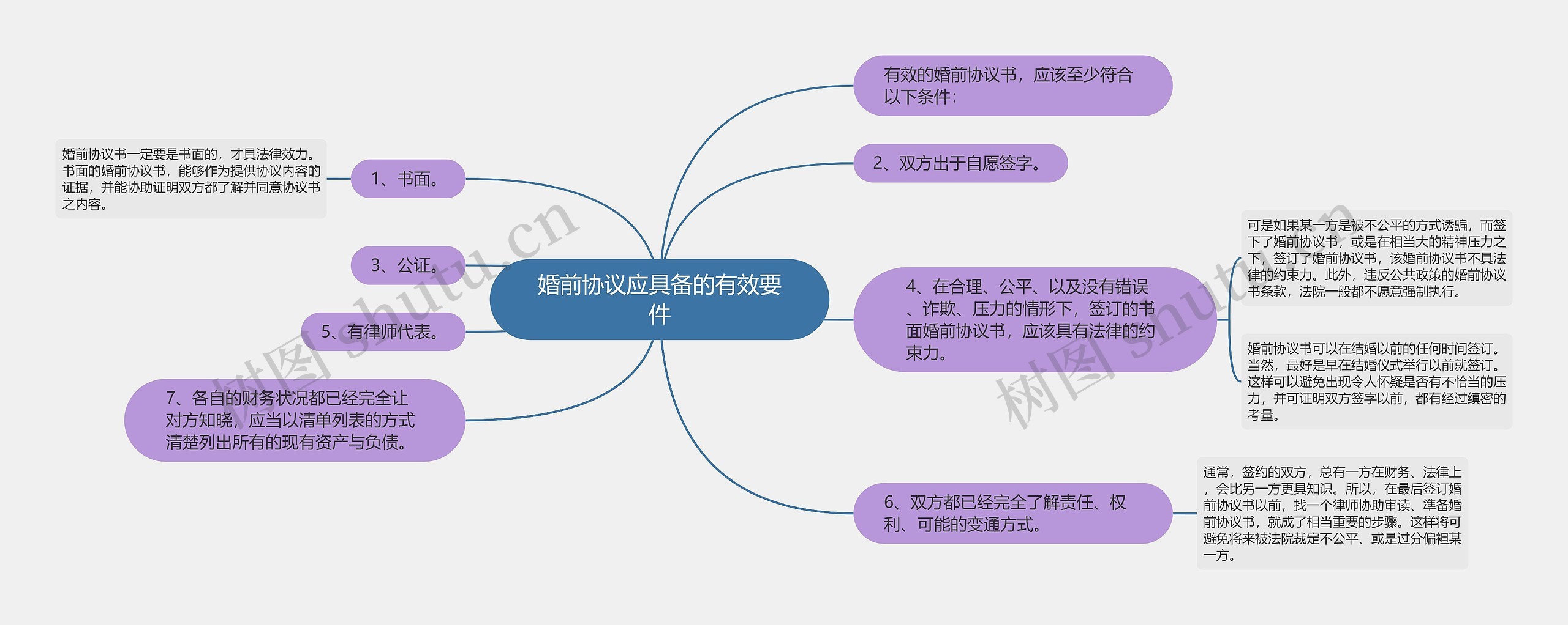 婚前协议应具备的有效要件思维导图