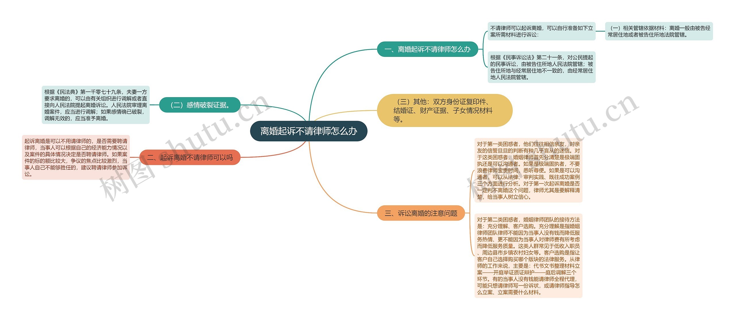 离婚起诉不请律师怎么办思维导图