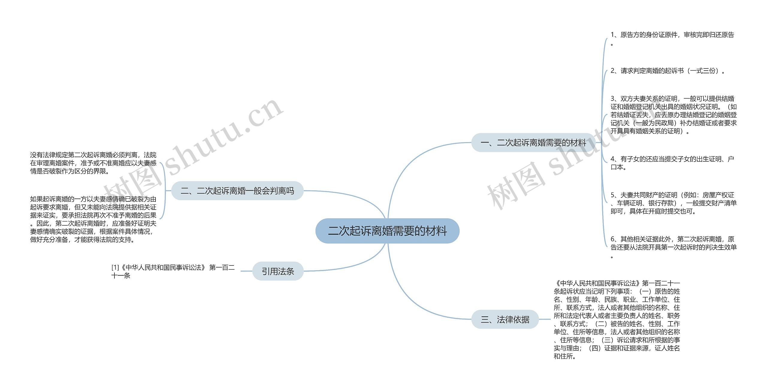 二次起诉离婚需要的材料思维导图