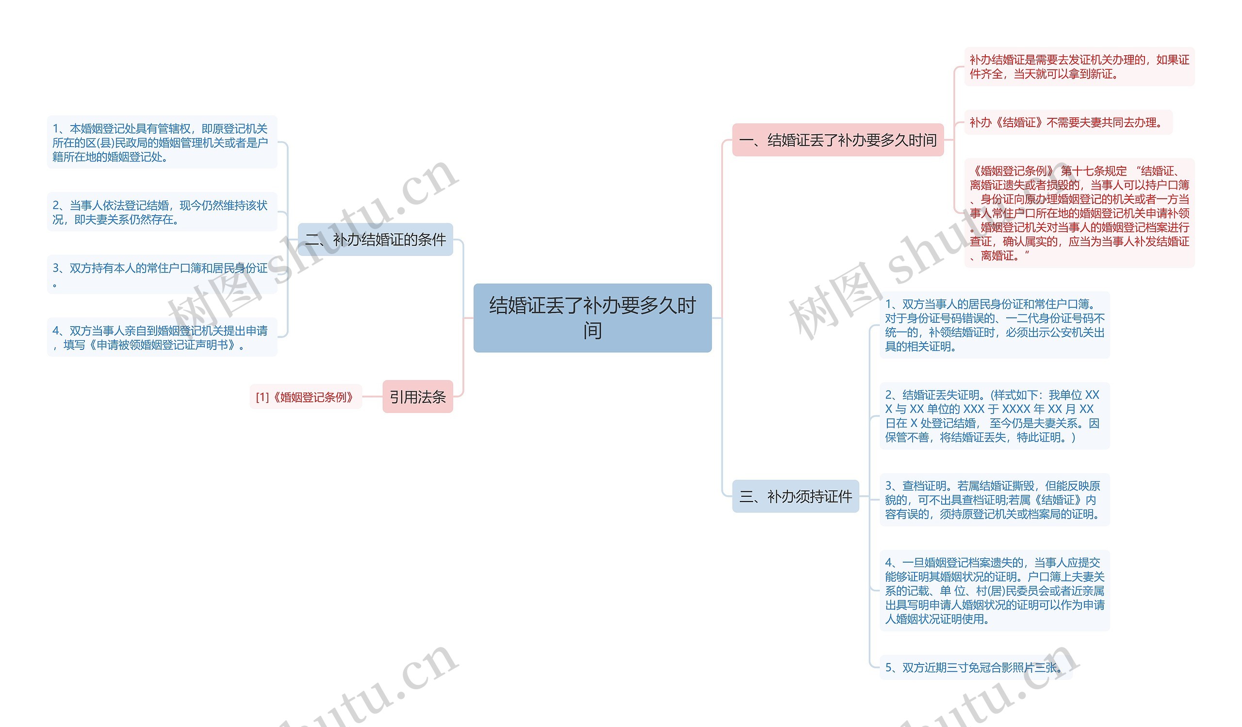 结婚证丢了补办要多久时间思维导图