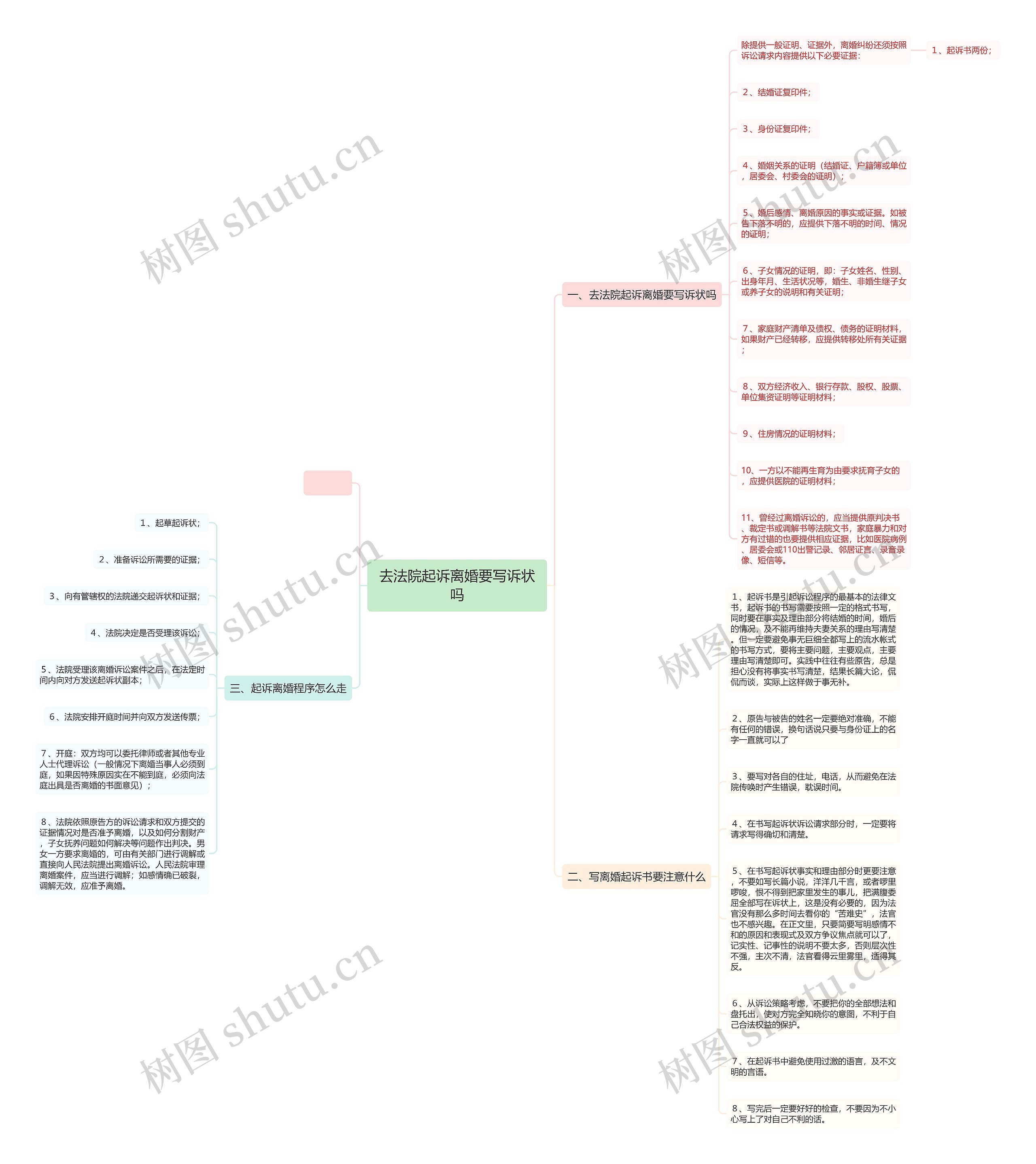 去法院起诉离婚要写诉状吗思维导图