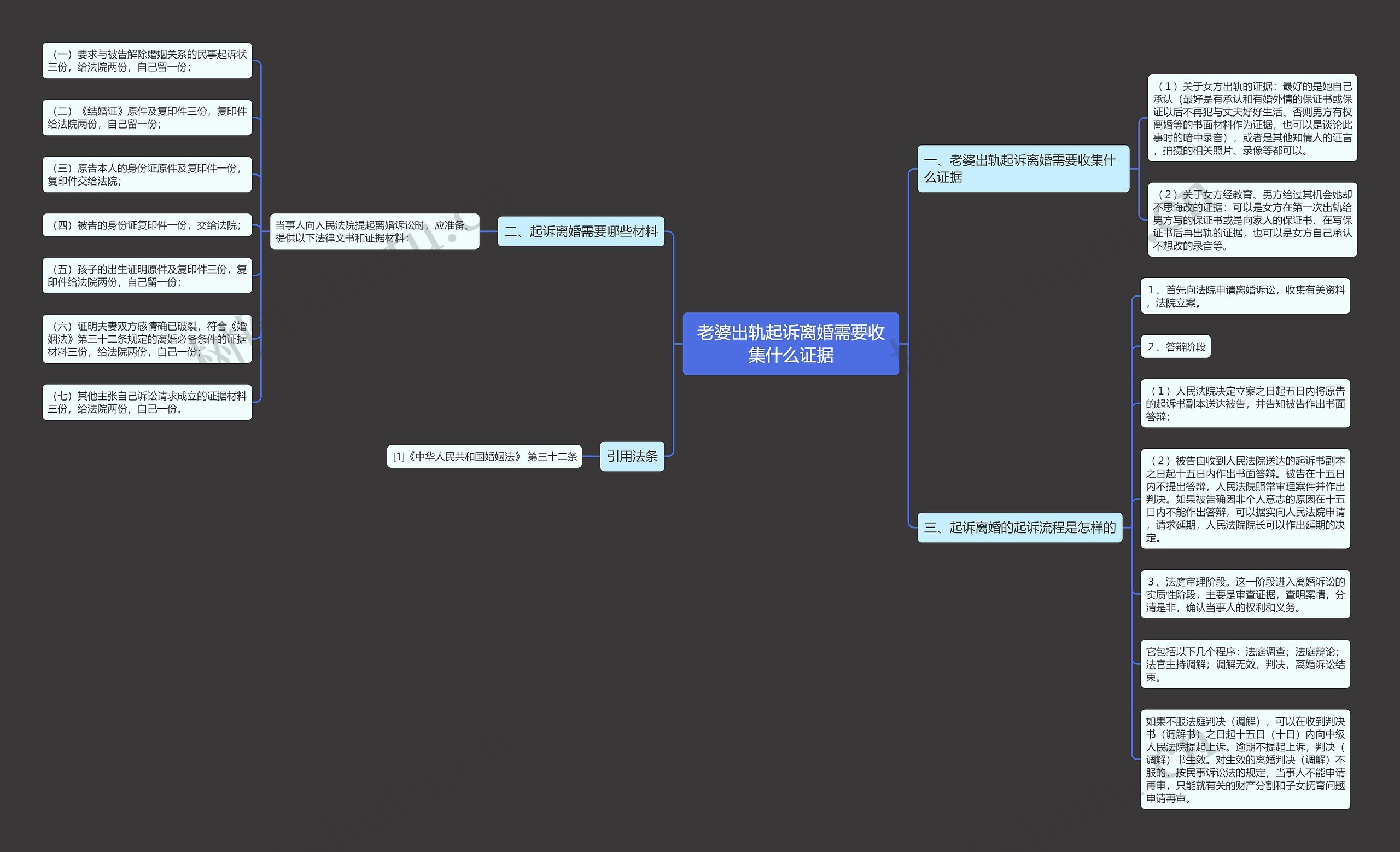 老婆出轨起诉离婚需要收集什么证据思维导图