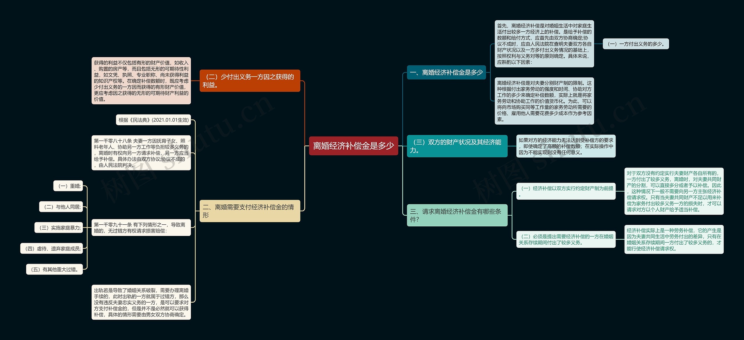 离婚经济补偿金是多少思维导图