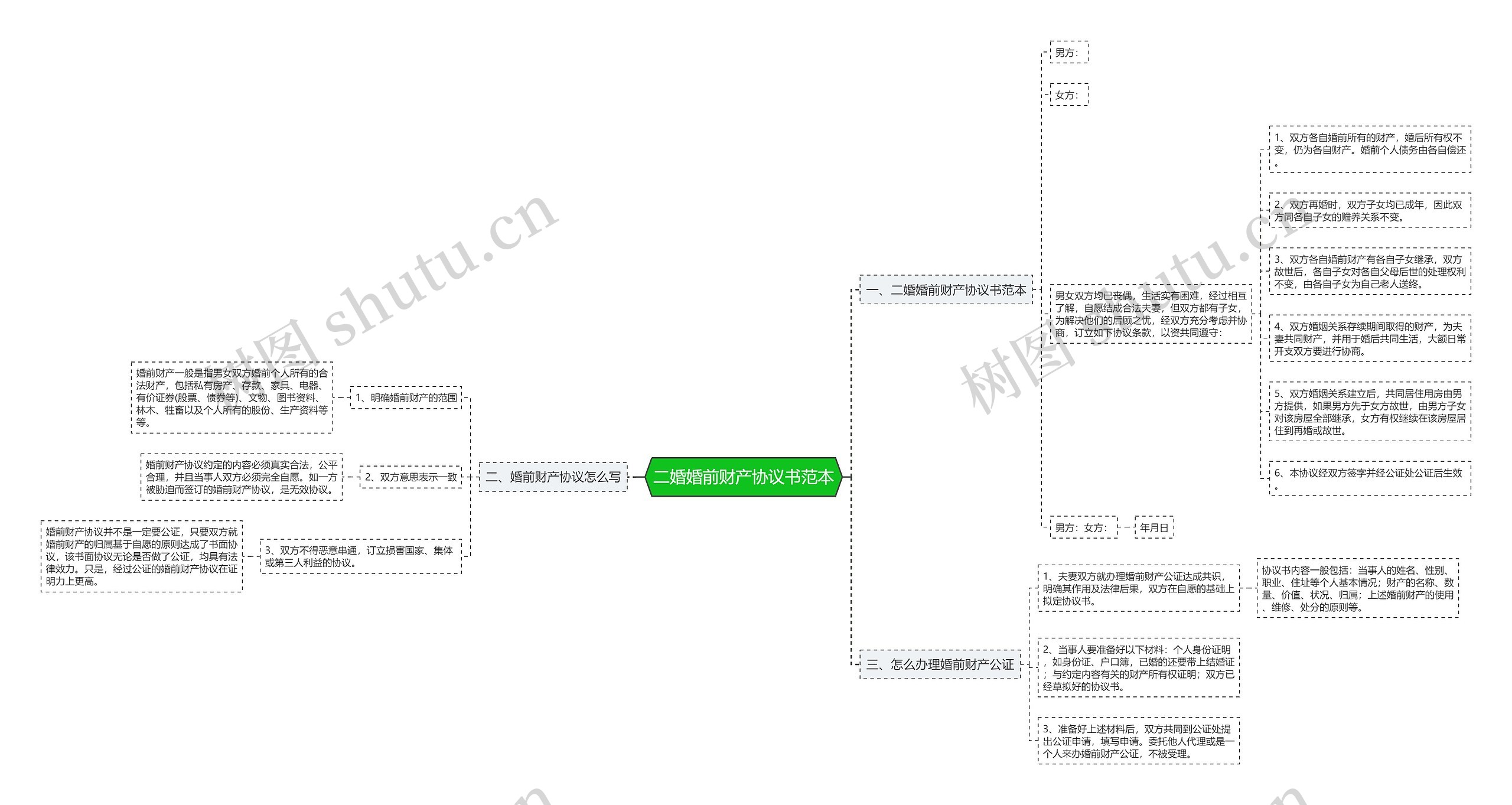 二婚婚前财产协议书范本思维导图