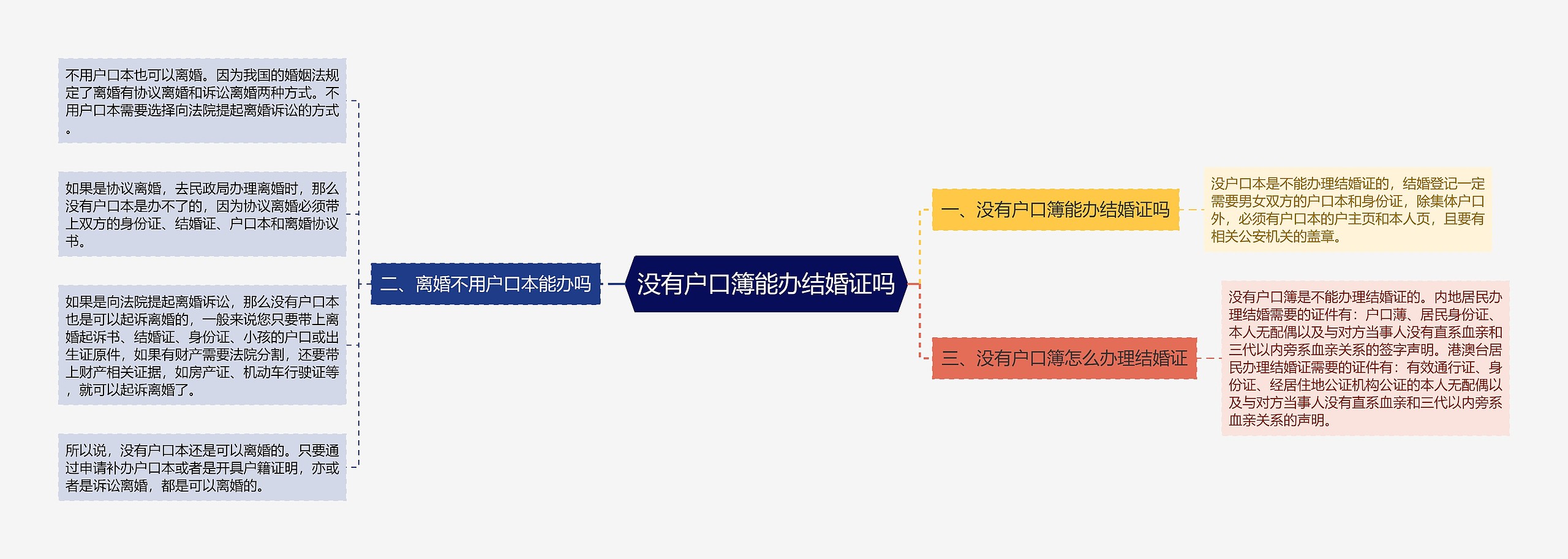 没有户口簿能办结婚证吗思维导图