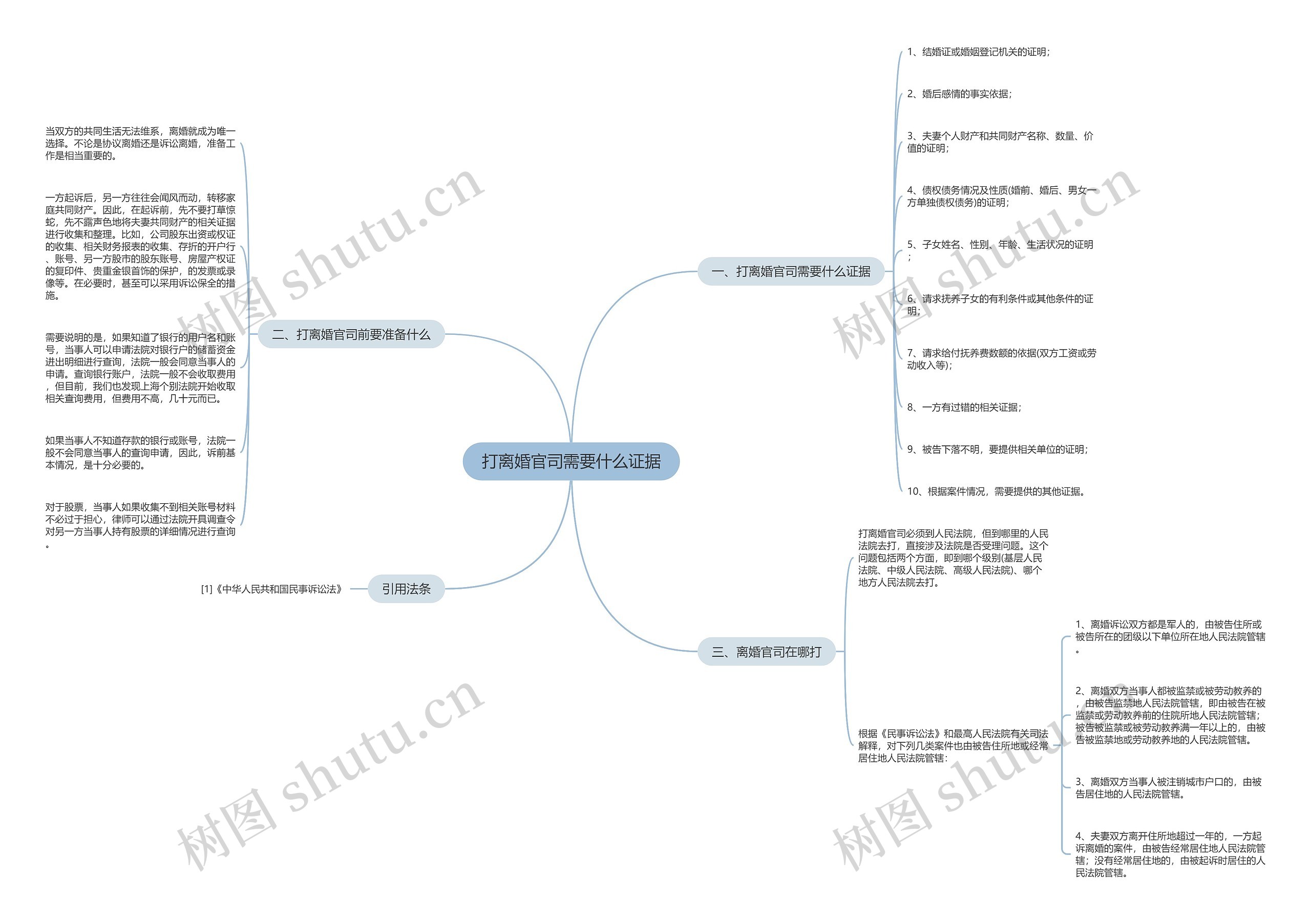 打离婚官司需要什么证据思维导图