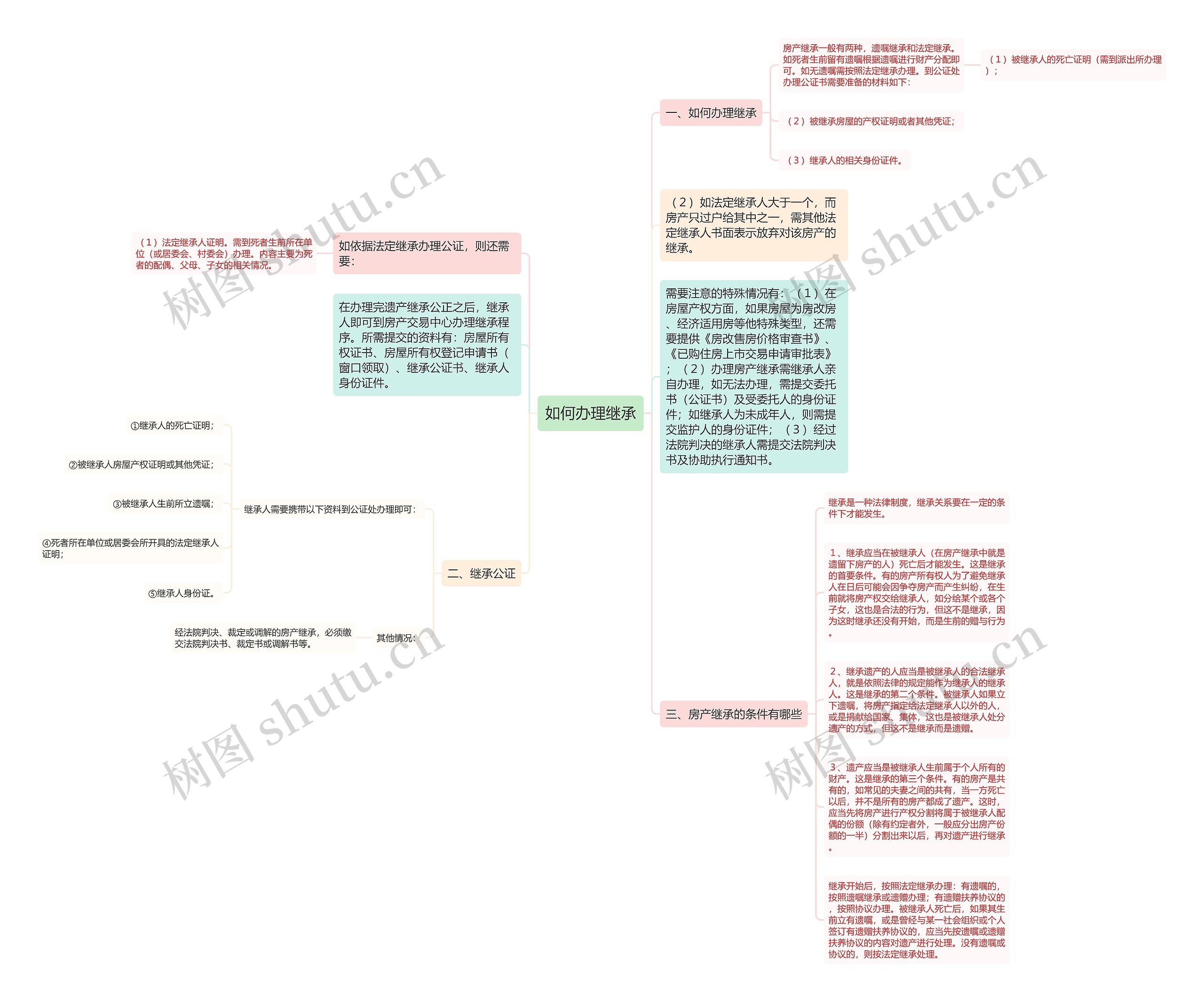 如何办理继承思维导图