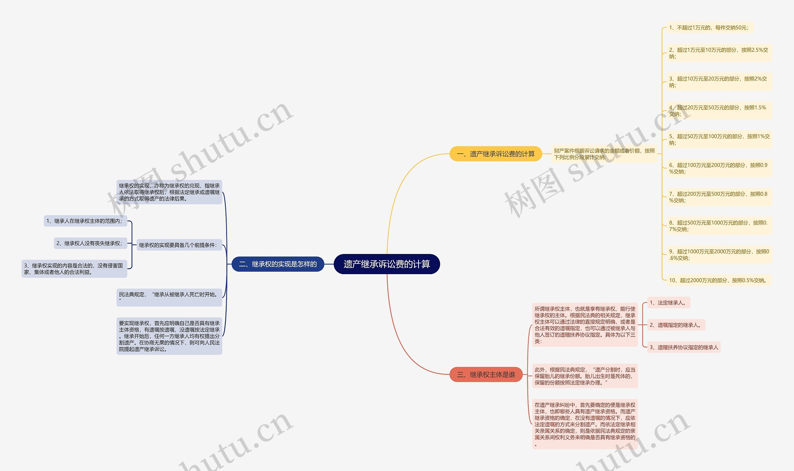 遗产继承诉讼费的计算思维导图