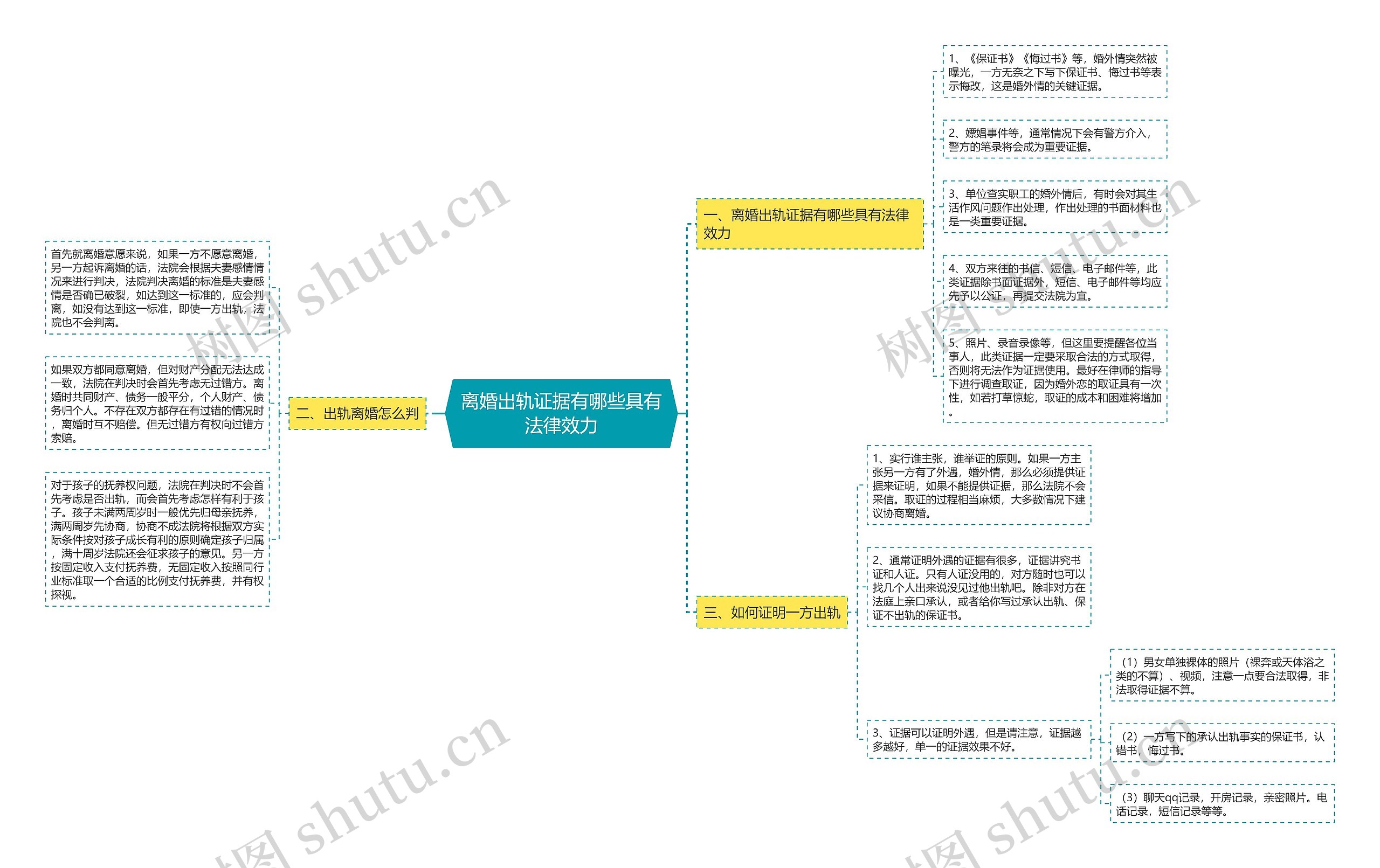 离婚出轨证据有哪些具有法律效力思维导图
