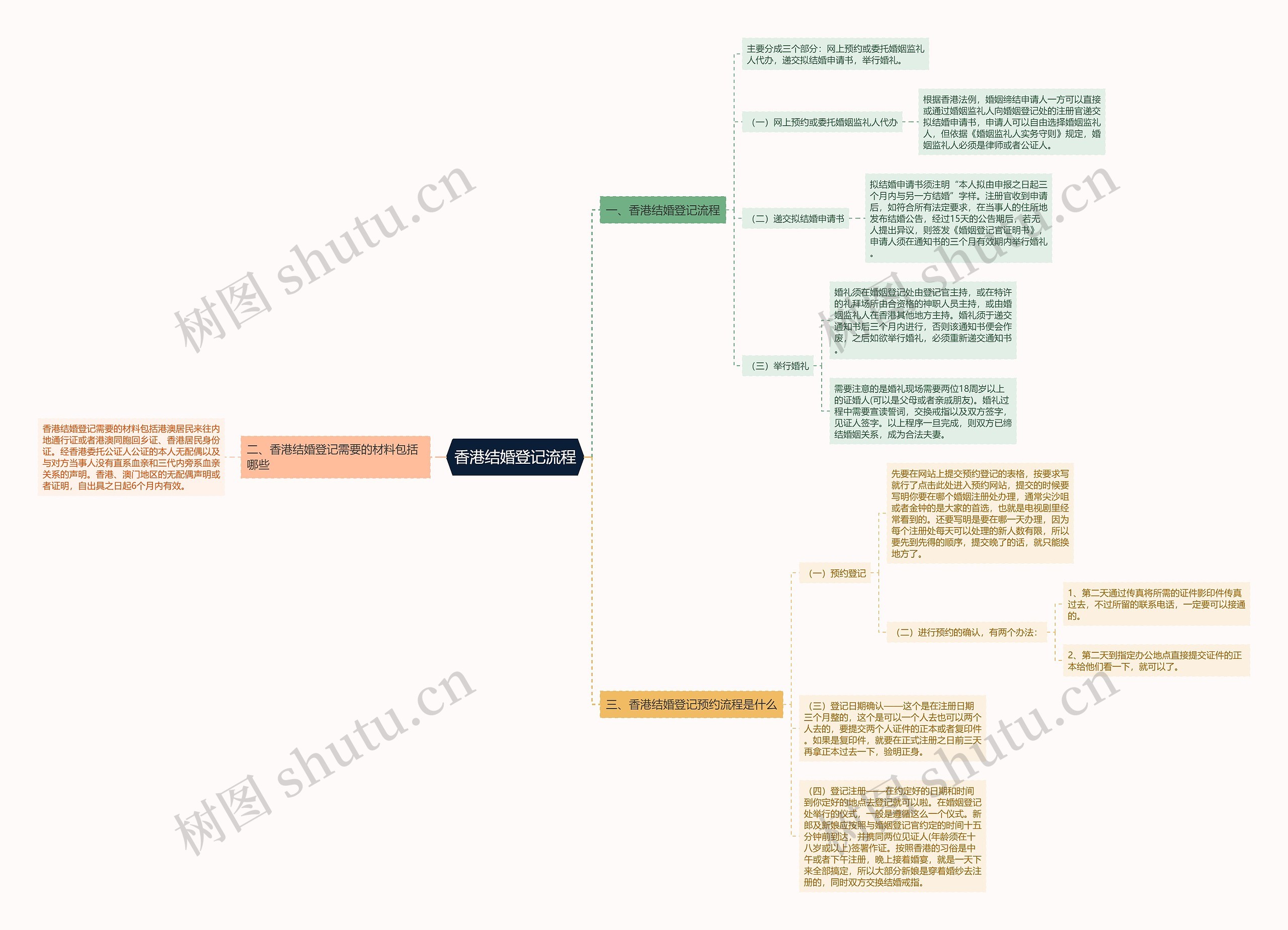 香港结婚登记流程思维导图