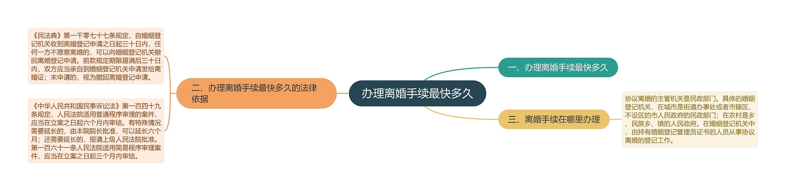 办理离婚手续最快多久 办理离婚手续最快多久