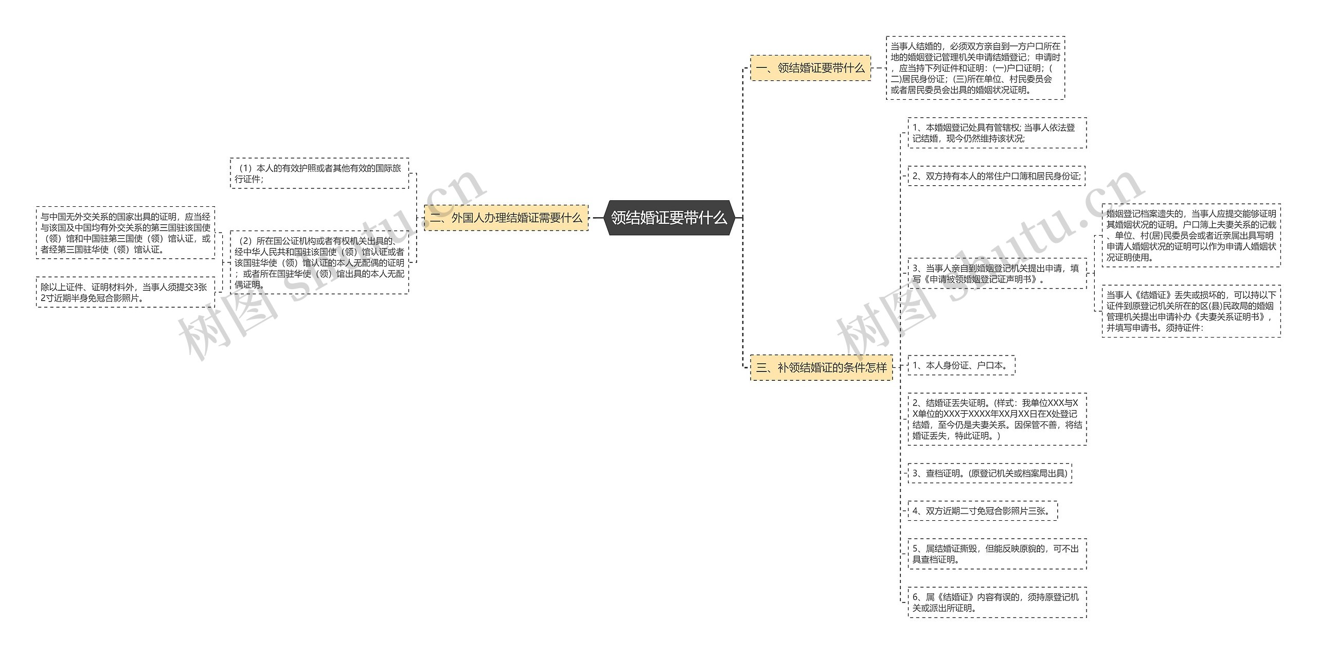 领结婚证要带什么思维导图