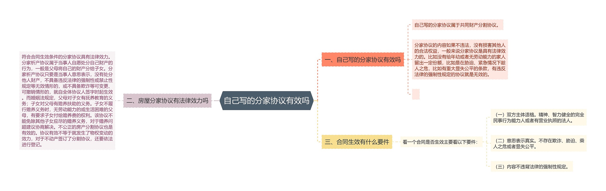 自己写的分家协议有效吗思维导图