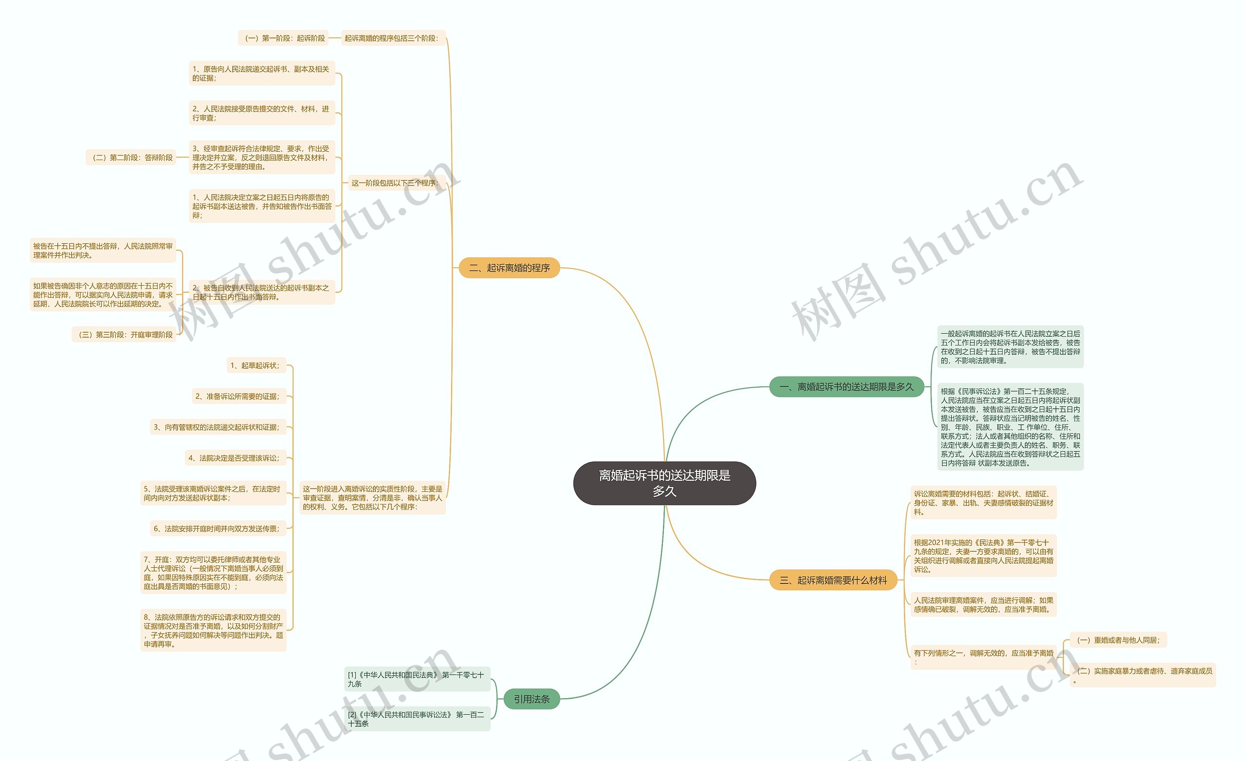 离婚起诉书的送达期限是多久思维导图