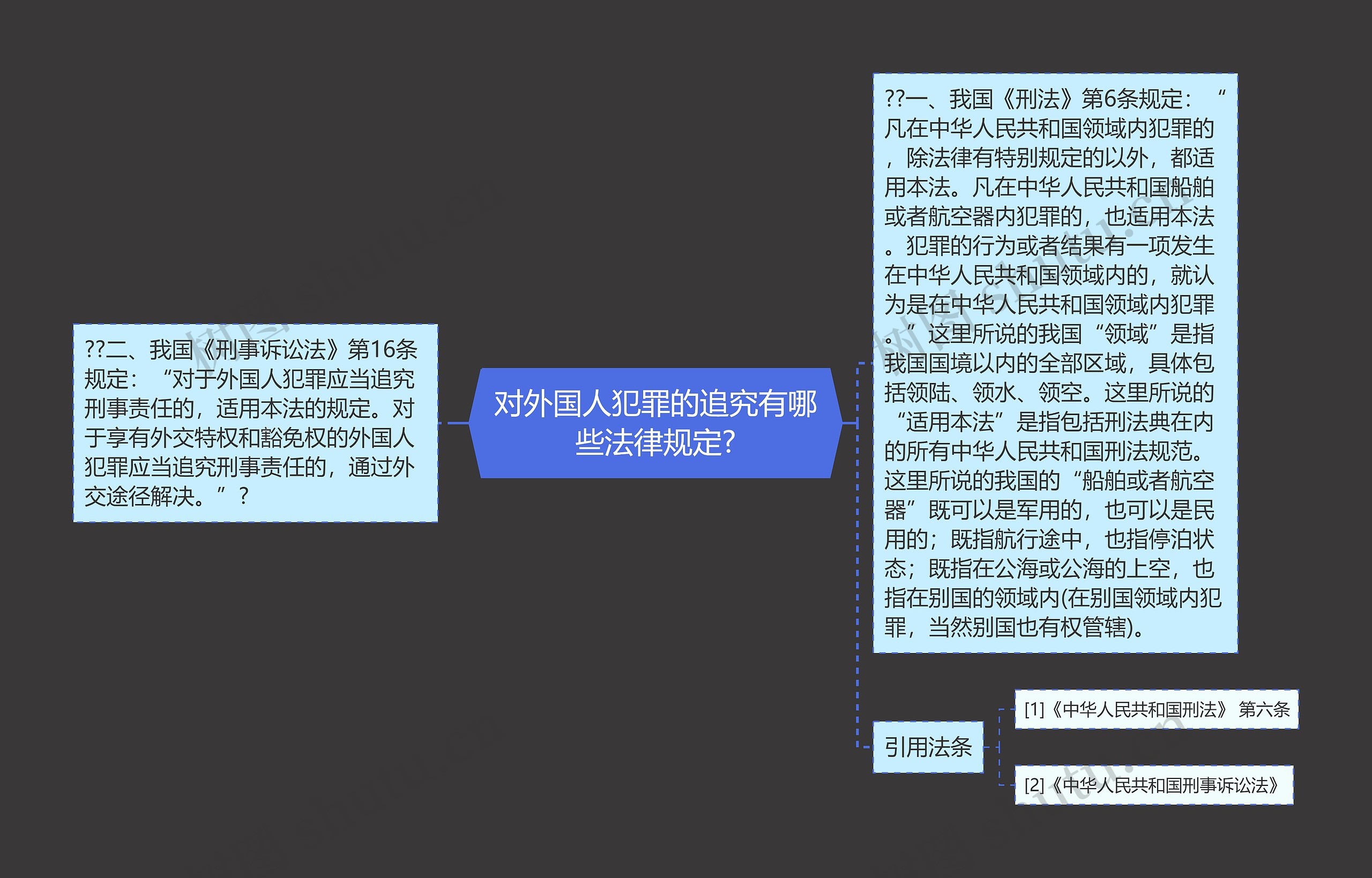 对外国人犯罪的追究有哪些法律规定?思维导图