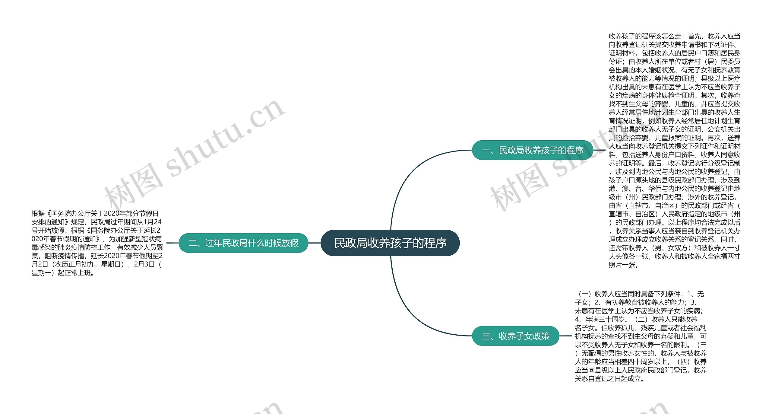 民政局收养孩子的程序思维导图