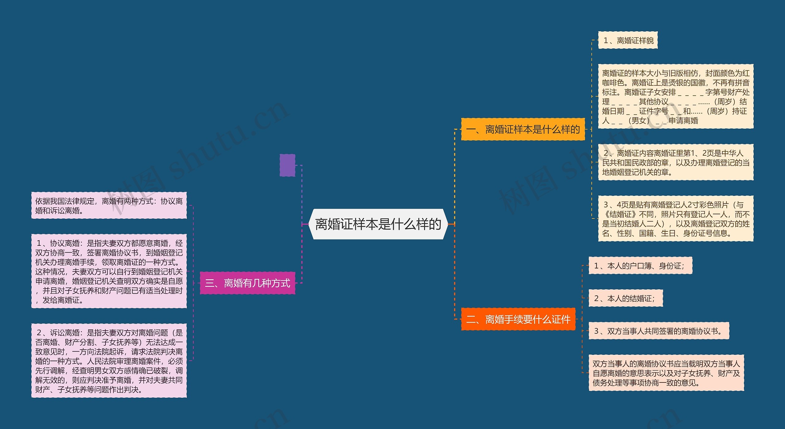 离婚证样本是什么样的思维导图