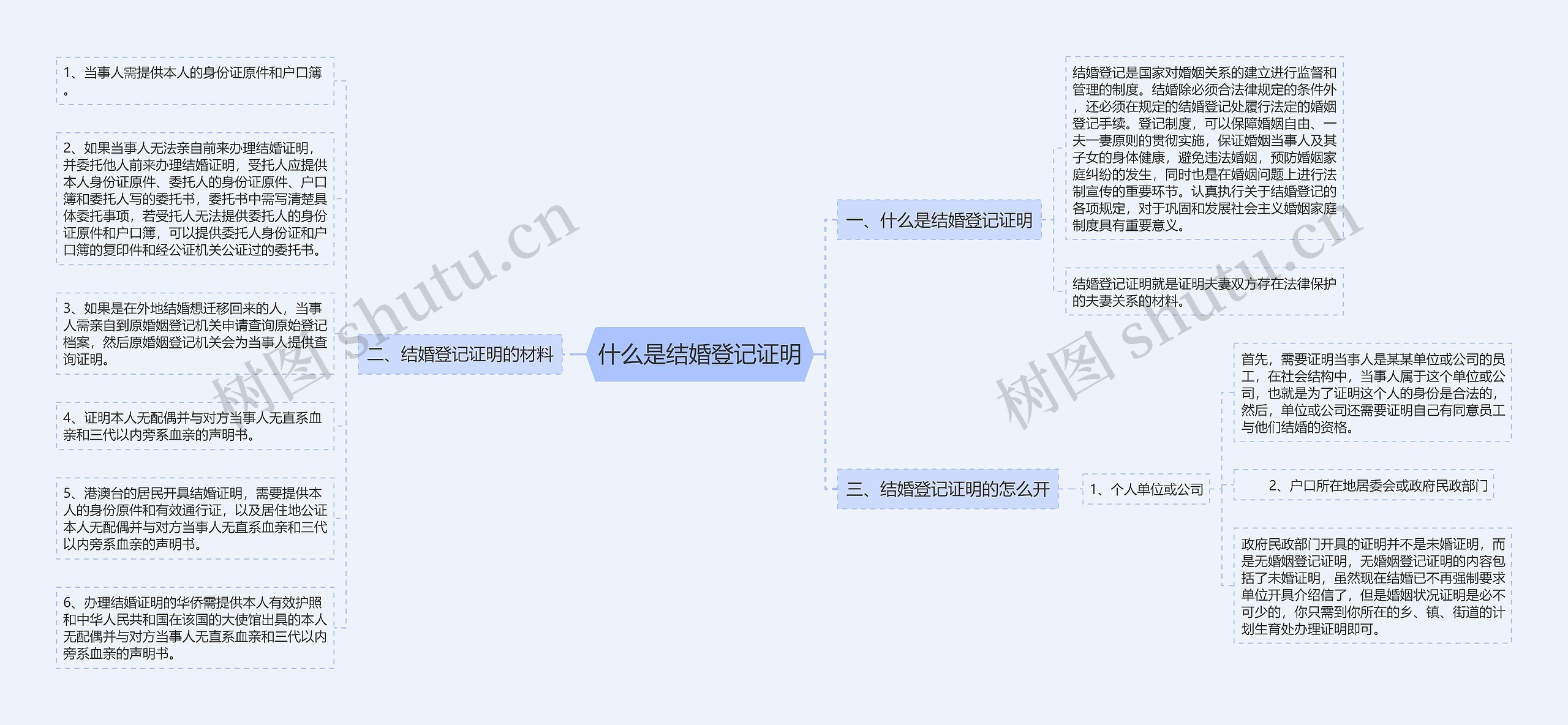 什么是结婚登记证明思维导图