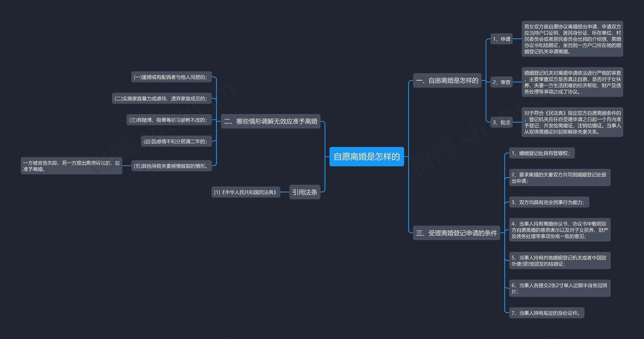 自愿离婚是怎样的思维导图