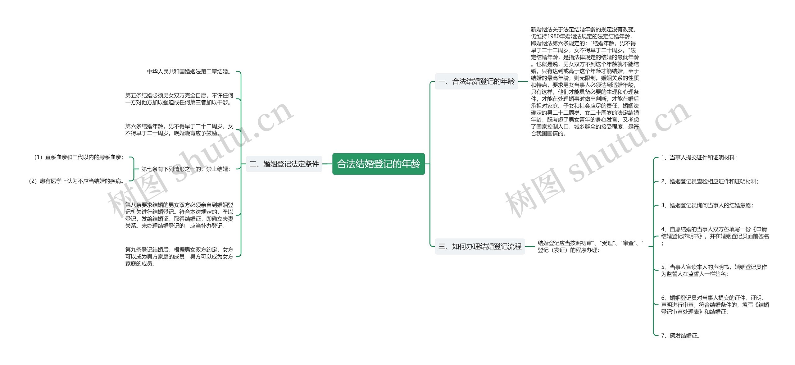 合法结婚登记的年龄思维导图