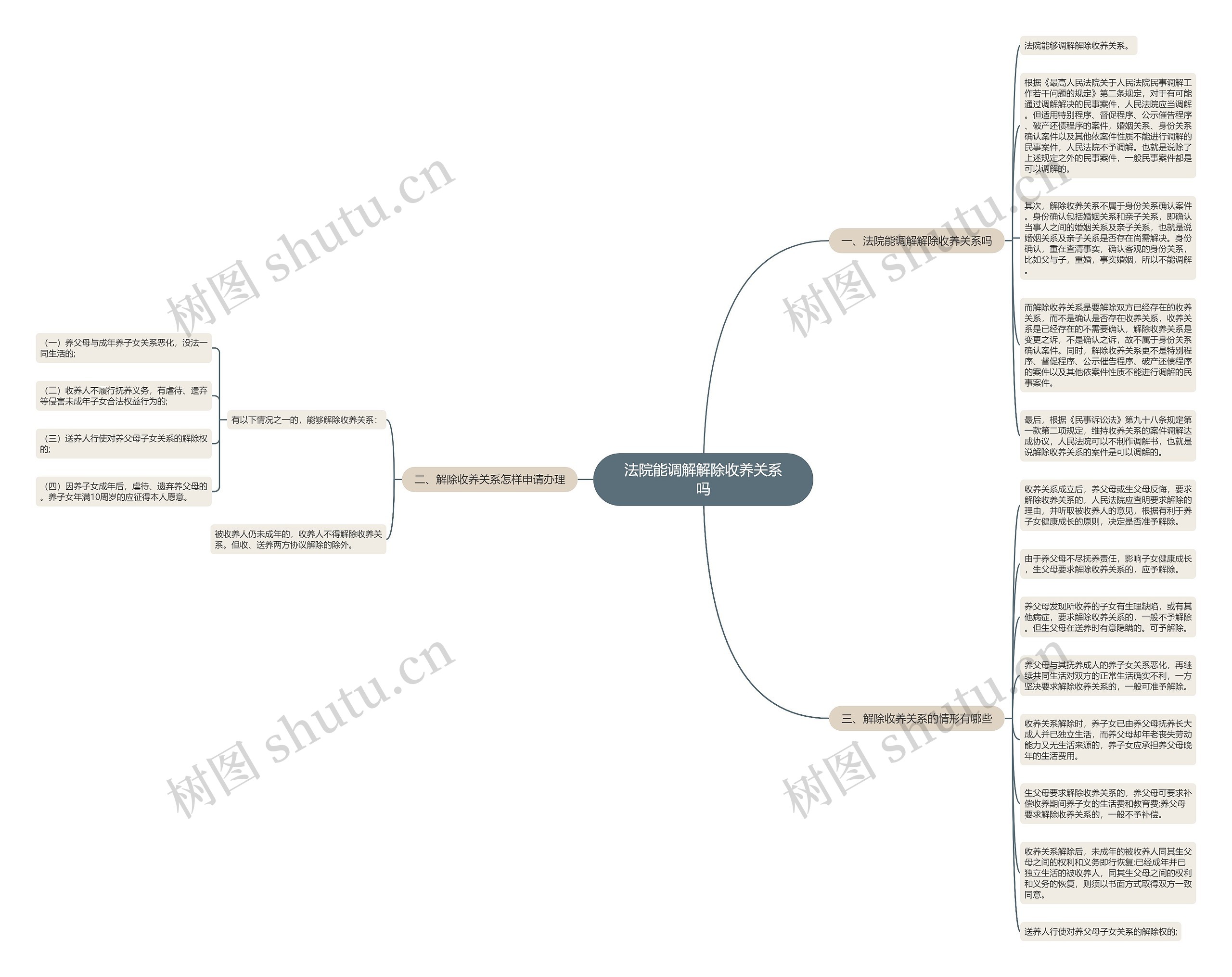 法院能调解解除收养关系吗思维导图