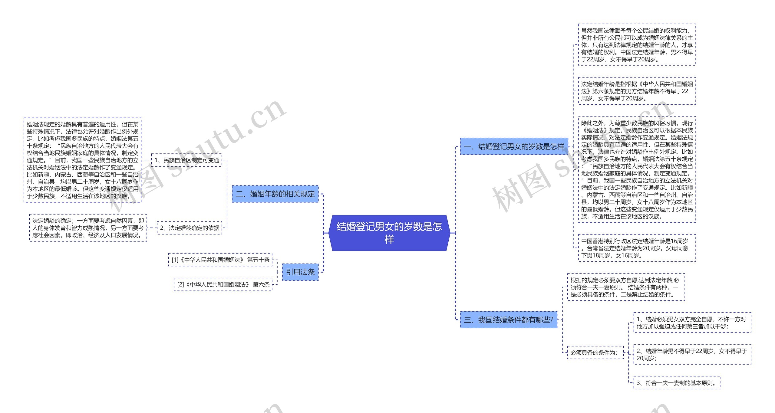 结婚登记男女的岁数是怎样思维导图