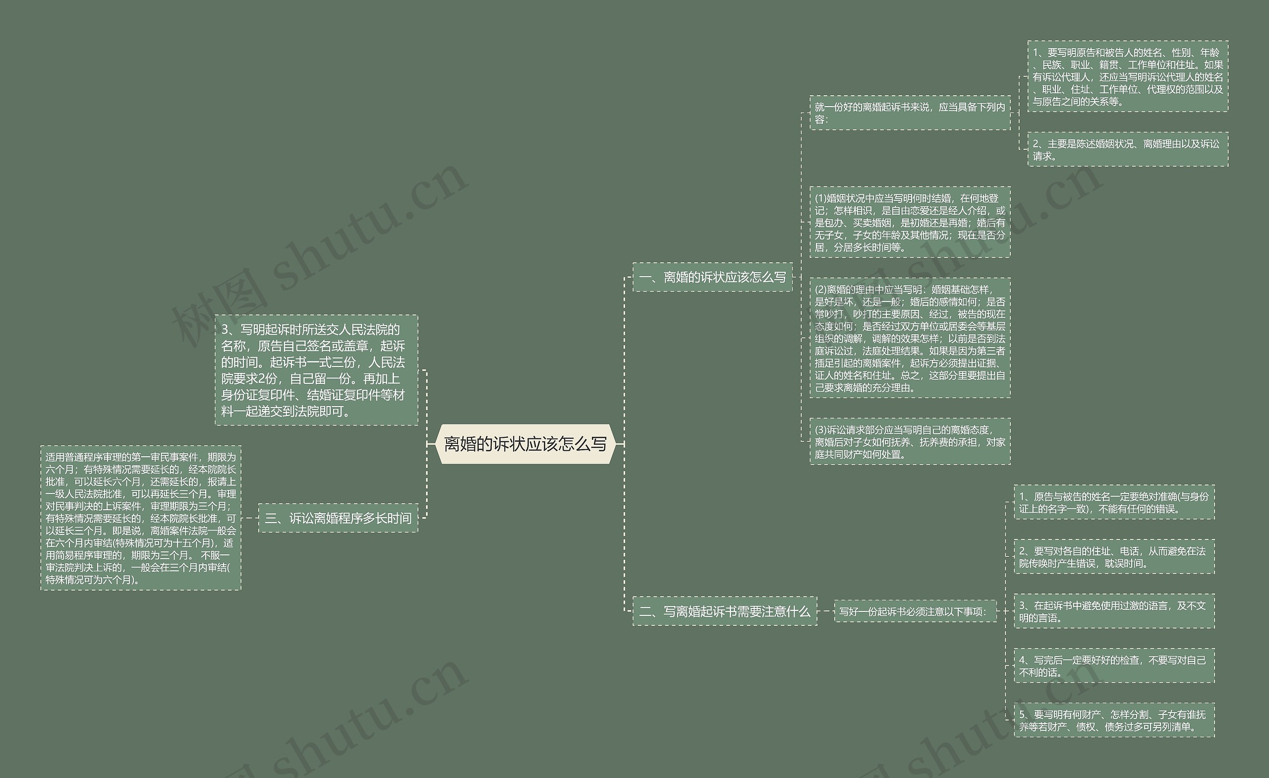 离婚的诉状应该怎么写思维导图