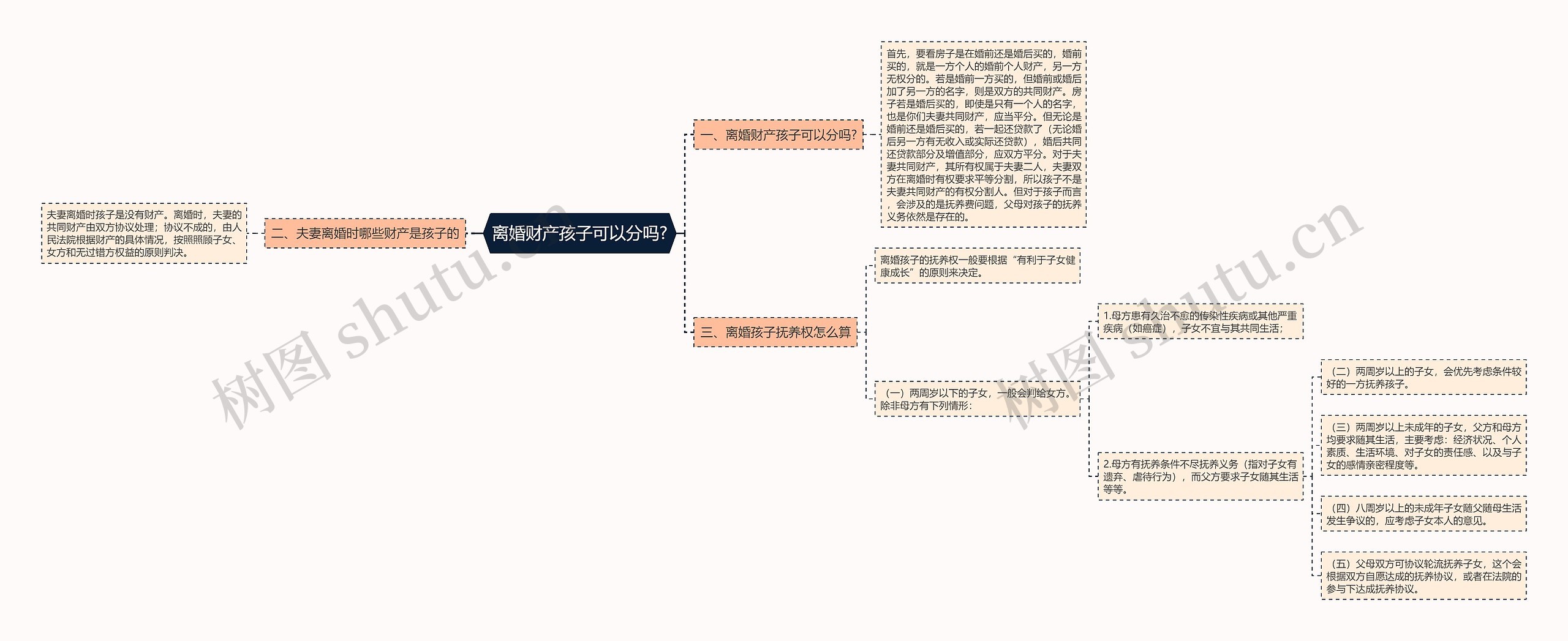 离婚财产孩子可以分吗?思维导图