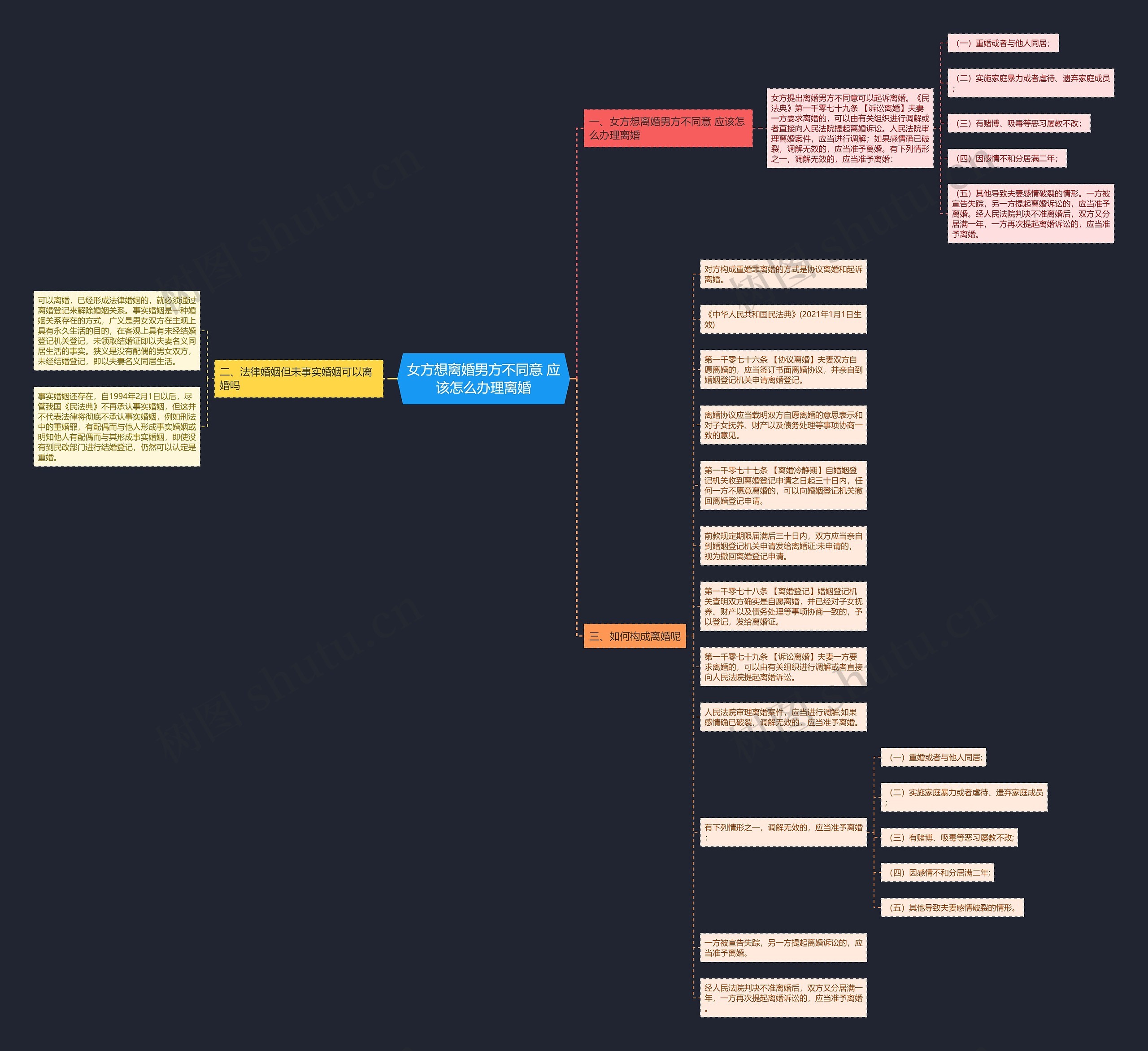 女方想离婚男方不同意 应该怎么办理离婚思维导图